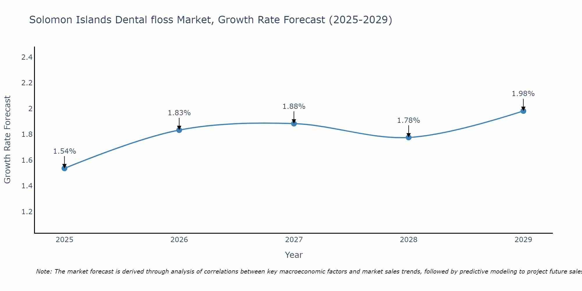 Solomon Islands Dental floss Market Growth Rate