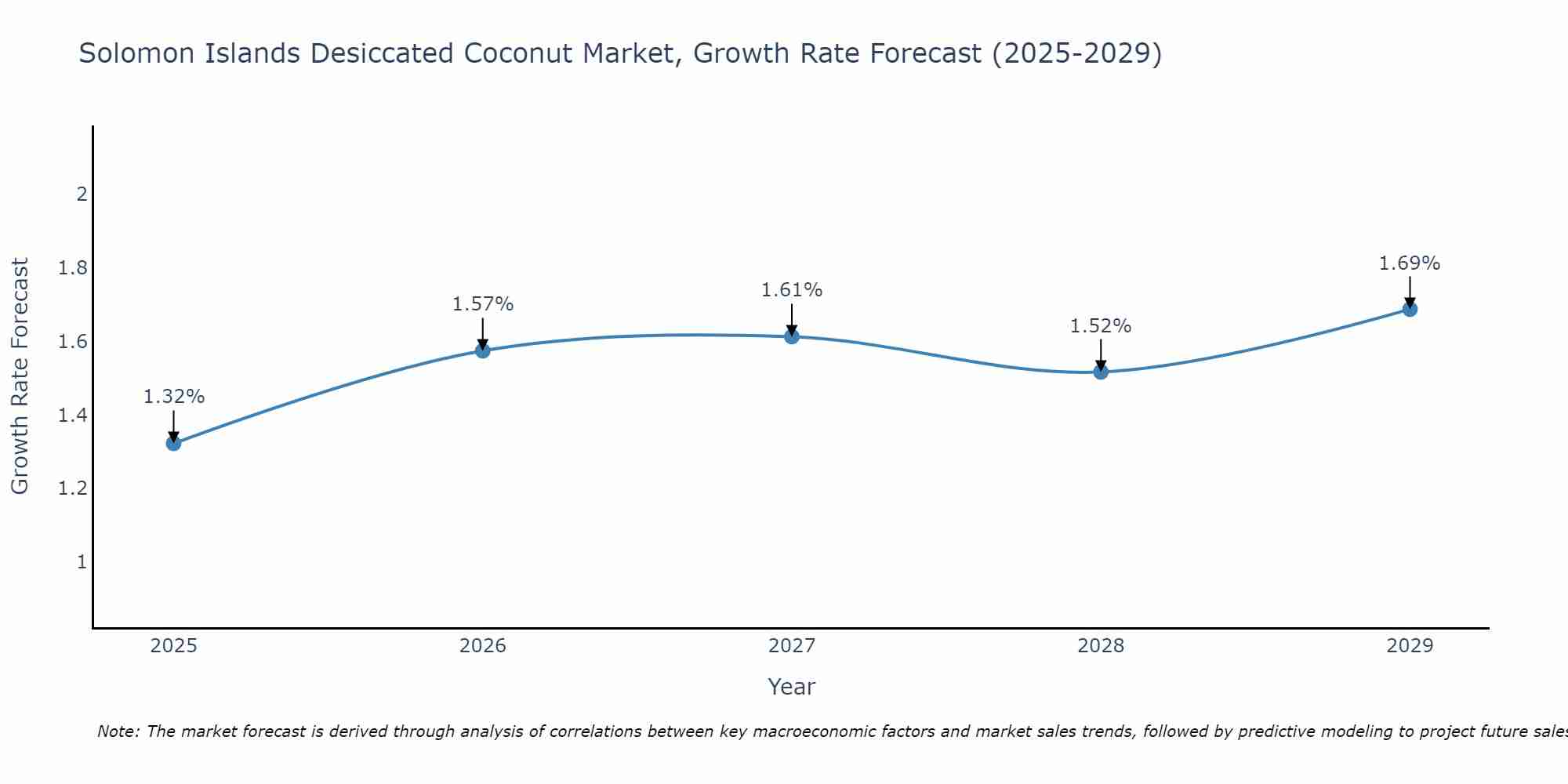 Solomon Islands Desiccated Coconut Market Growth Rate