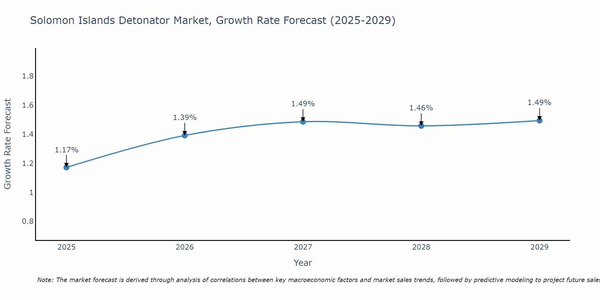 Solomon Islands Detonator Market Size Growth Rate