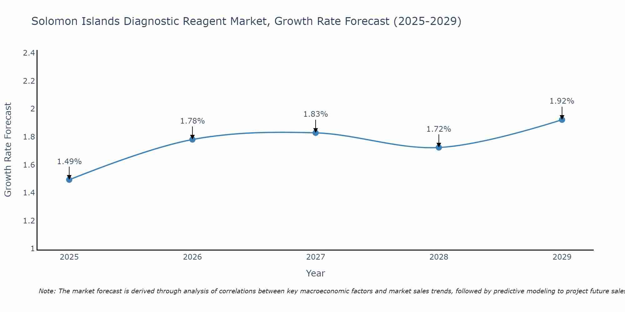 Solomon Islands Diagnostic Reagent Market Growth Rate