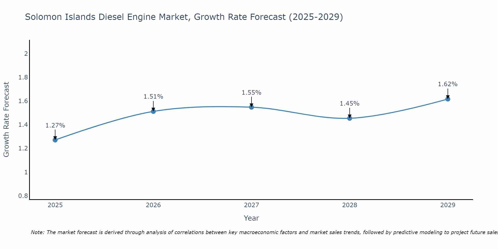 Solomon Islands Diesel Engine Market Growth Rate