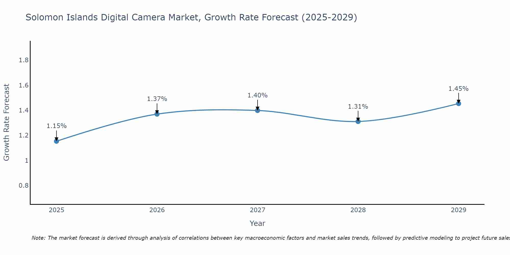 Solomon Islands Digital Camera Market Growth Rate