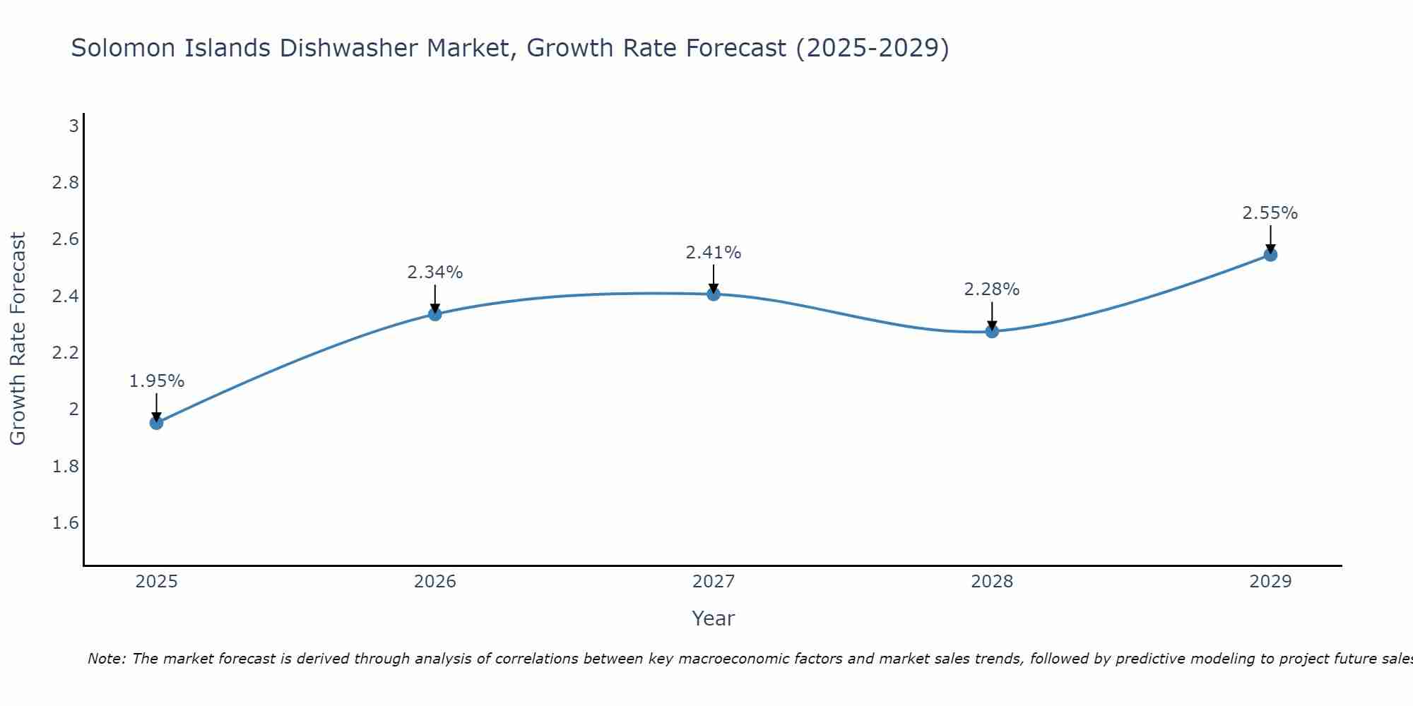 Solomon Islands Dishwasher Market Size Growth Rate