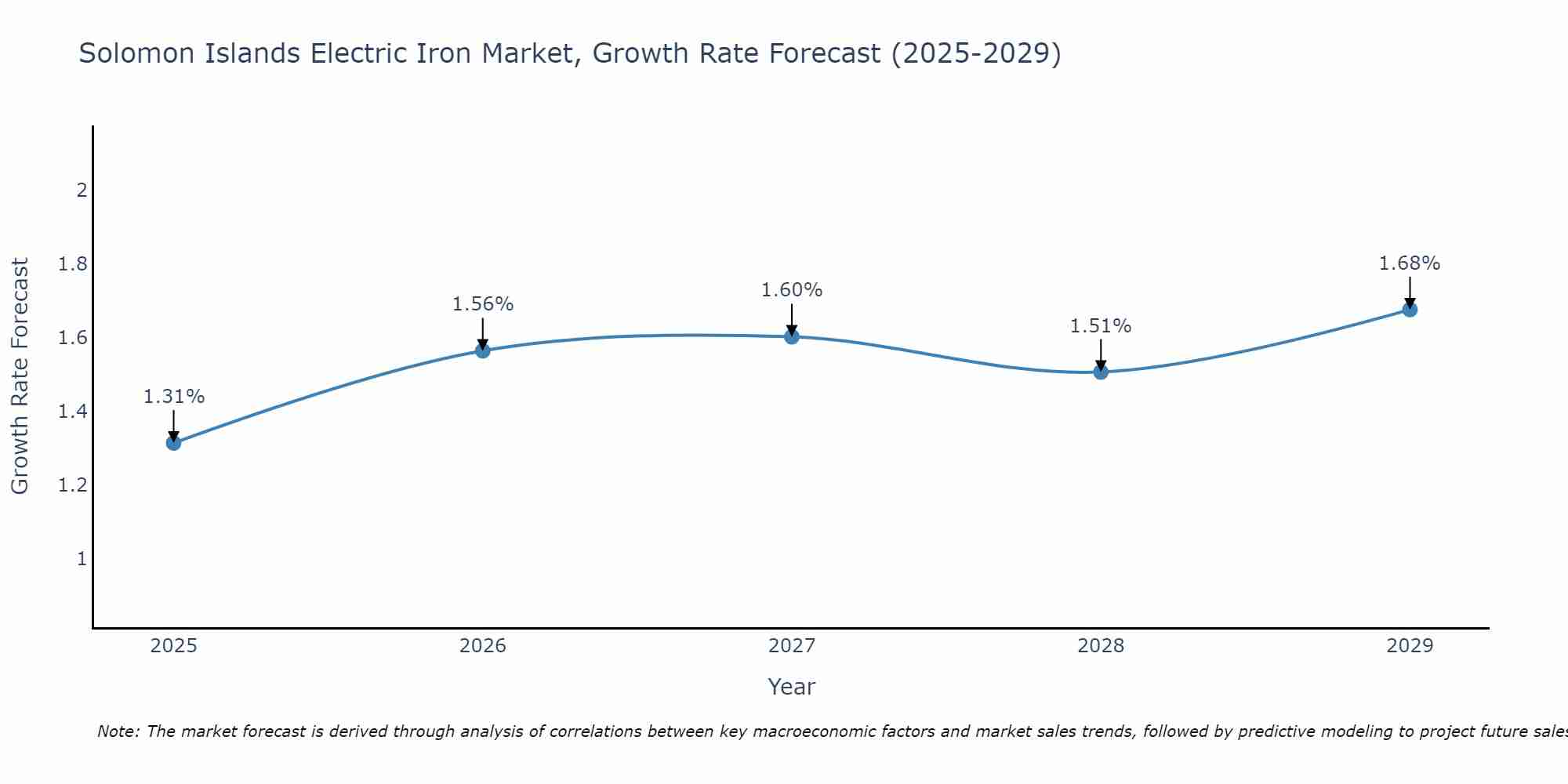 Solomon Islands Electric Iron Market Growth Rate