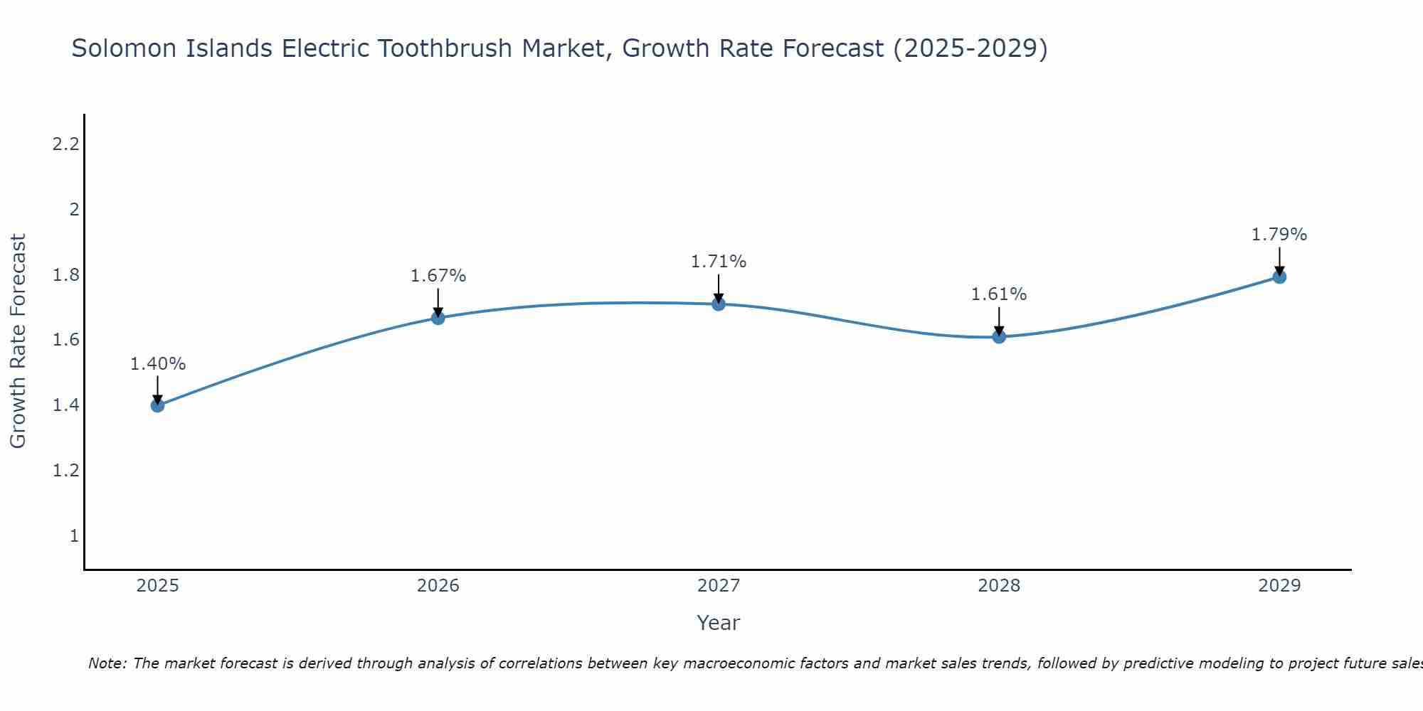 Solomon Islands Electric Toothbrush Market Growth Rate