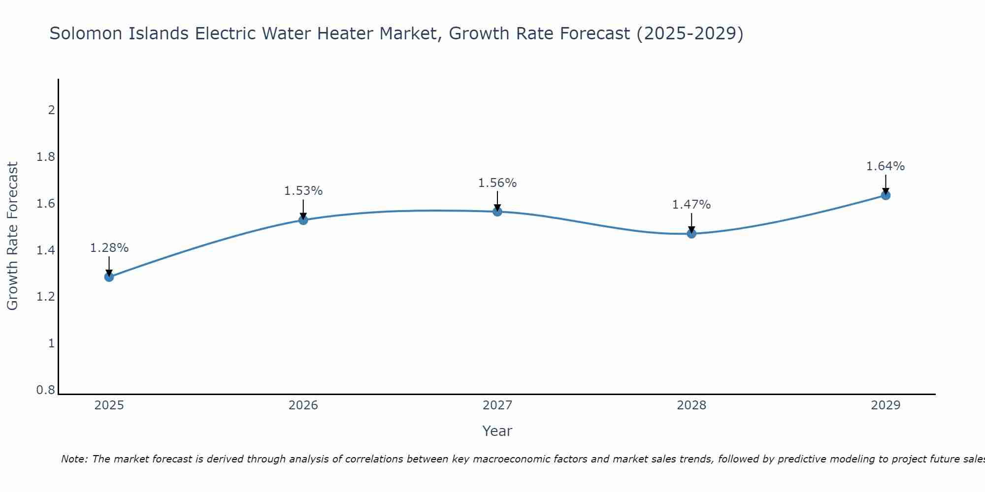 Solomon Islands Electric Water Heater Market Growth Rate