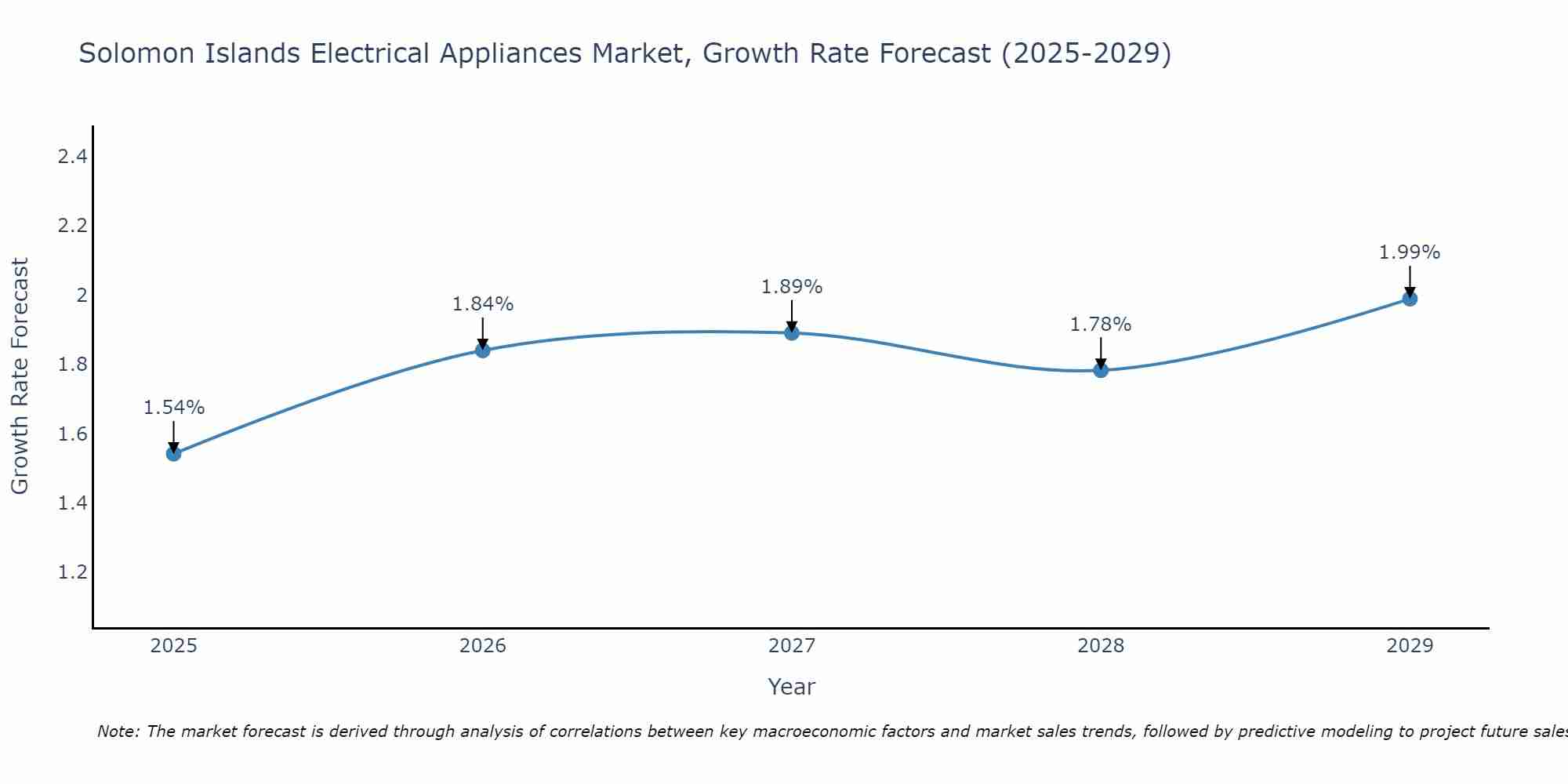 Solomon Islands Electrical Appliances Market Growth Rate