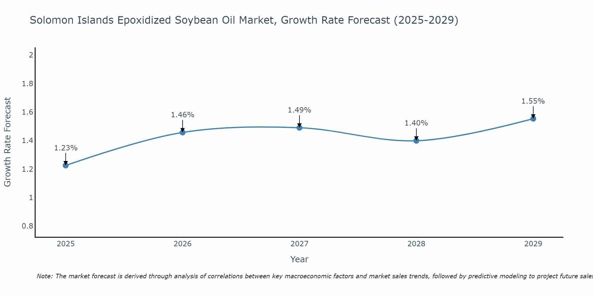 Solomon Islands Epoxidized Soybean Oil Market Growth Rate