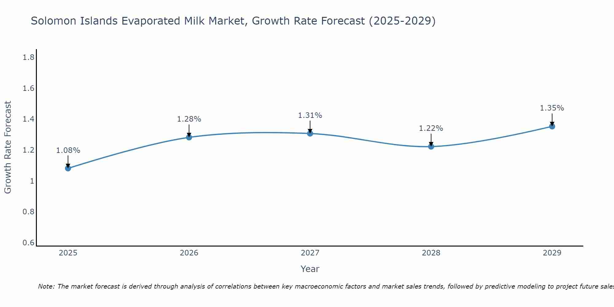 Solomon Islands Evaporated Milk Market Growth Rate