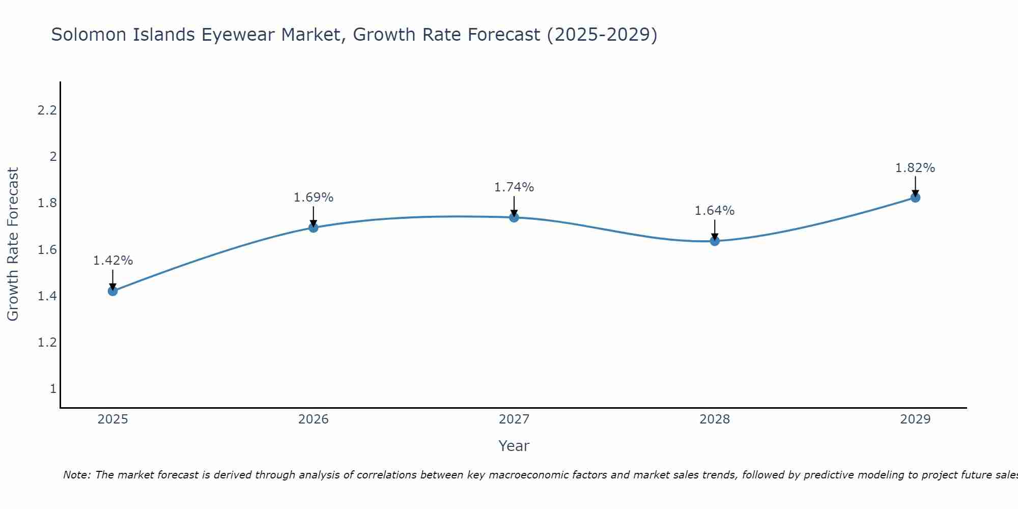 Solomon Islands Eyewear Market Size Growth Rate