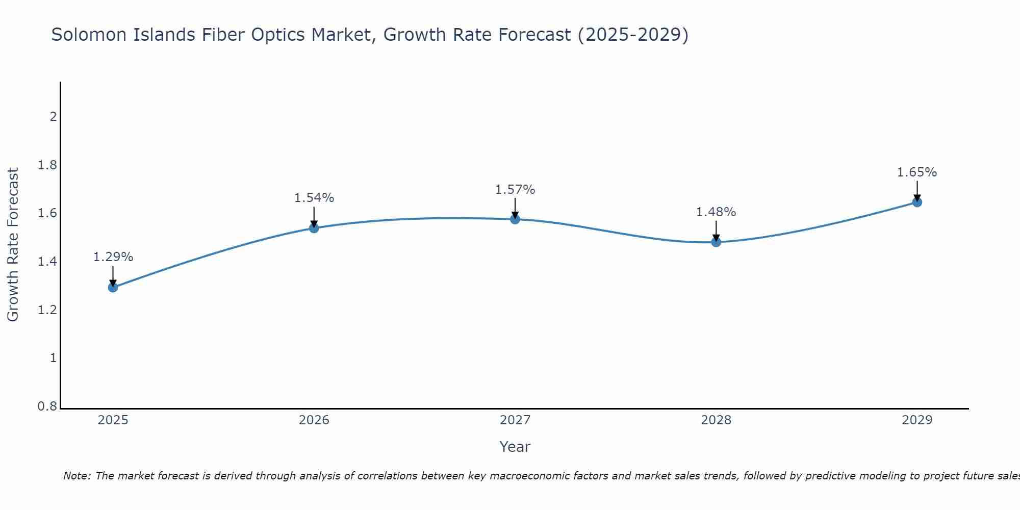 Solomon Islands Fiber Optics Market Growth Rate
