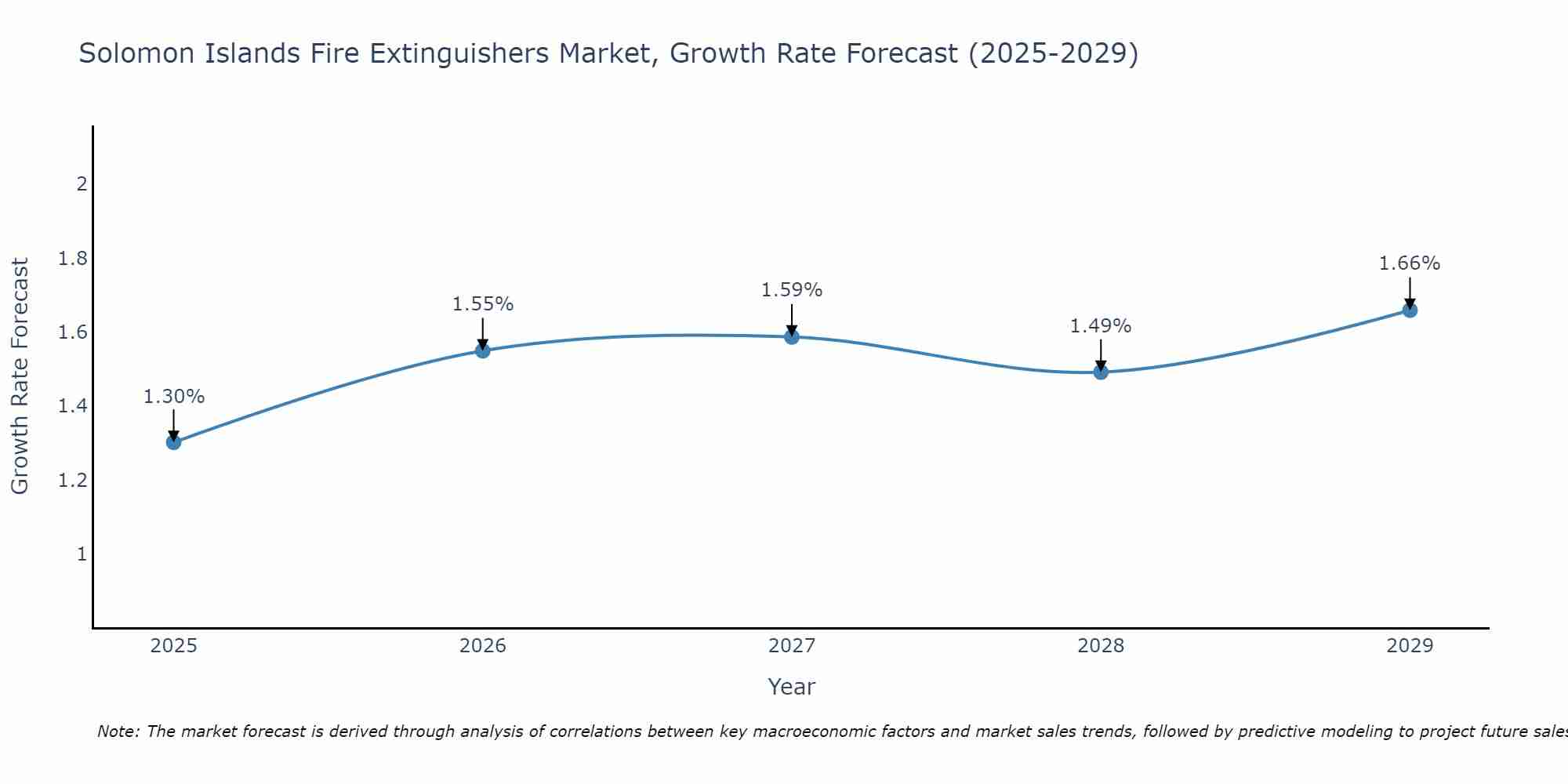 Solomon Islands Fire Extinguishers Market Size Growth Rate