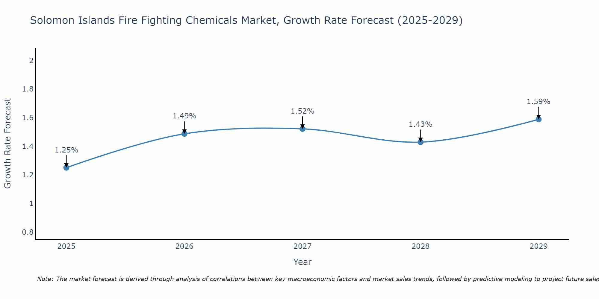 Solomon Islands Fire Fighting Chemicals Market Growth Rate