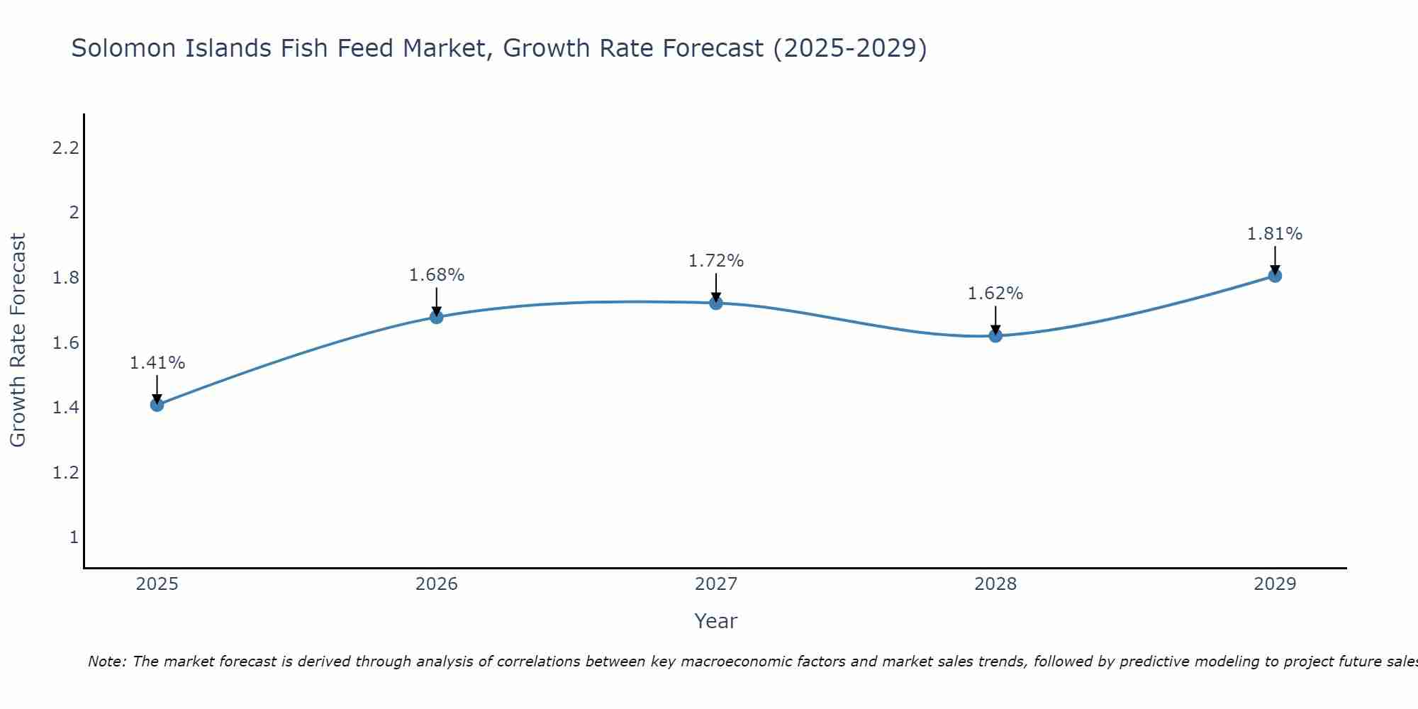 Solomon Islands Fish Feed Market Growth Rate