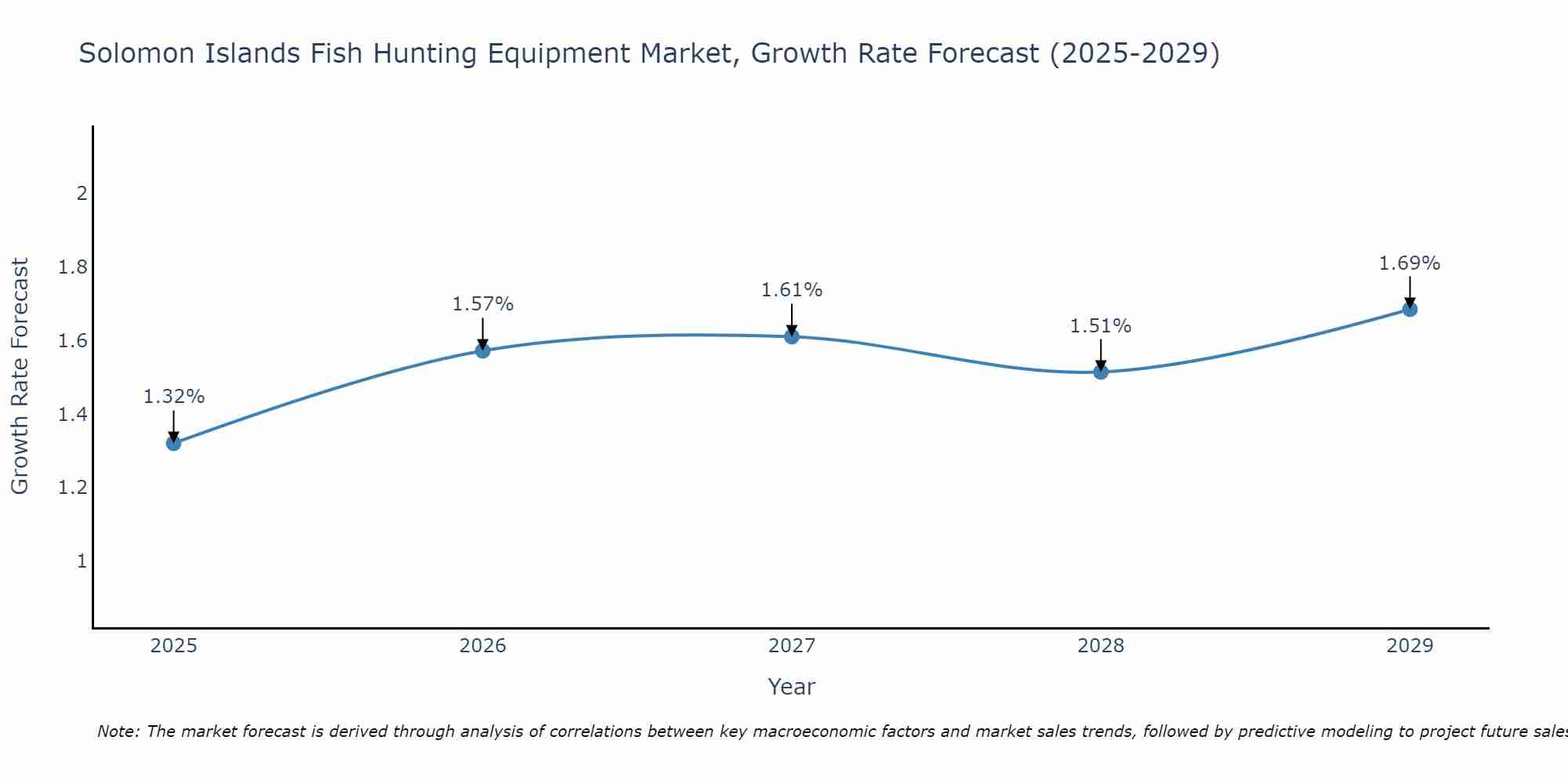 Solomon Islands Fish Hunting Equipment Market Size Growth Rate