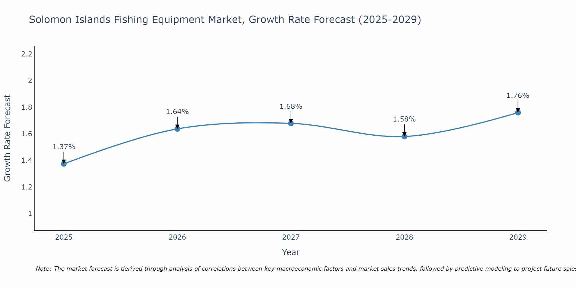 Solomon Islands Fishing Equipment Market Growth Rate