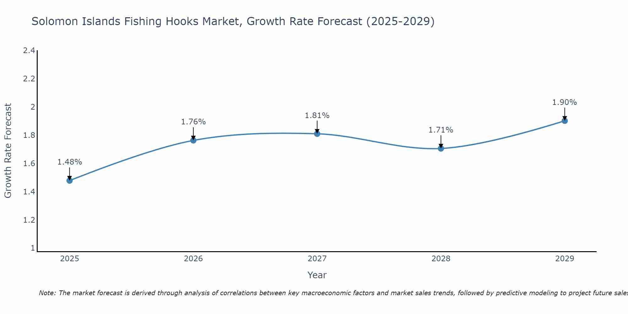 Solomon Islands Fishing Hooks Market Growth Rate