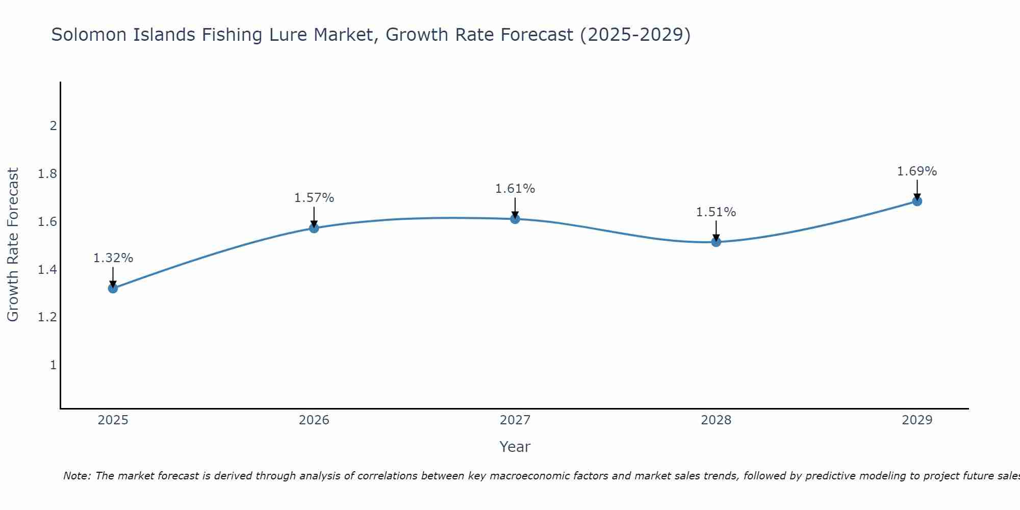 Solomon Islands Fishing Lure Market Growth Rate