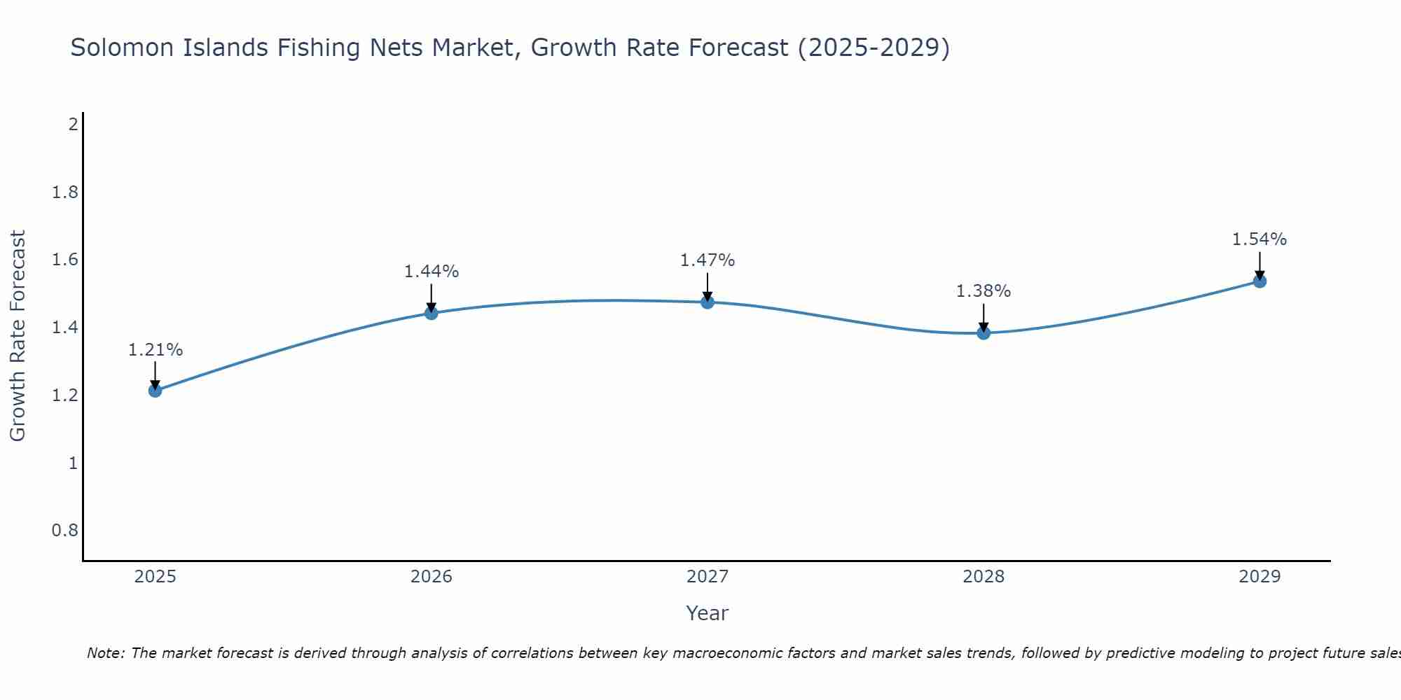 Solomon Islands Fishing Nets Market Size Growth Rate