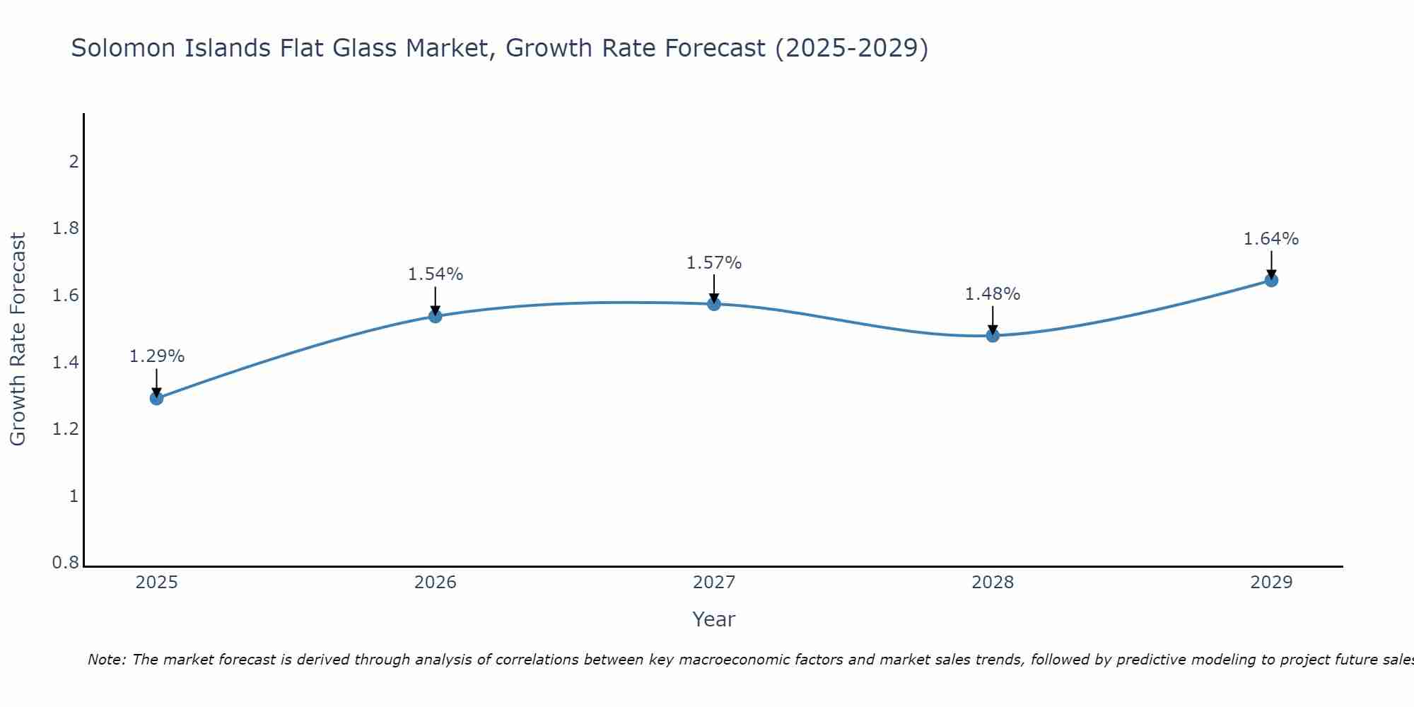 Solomon Islands Flat Glass Market Size Growth Rate