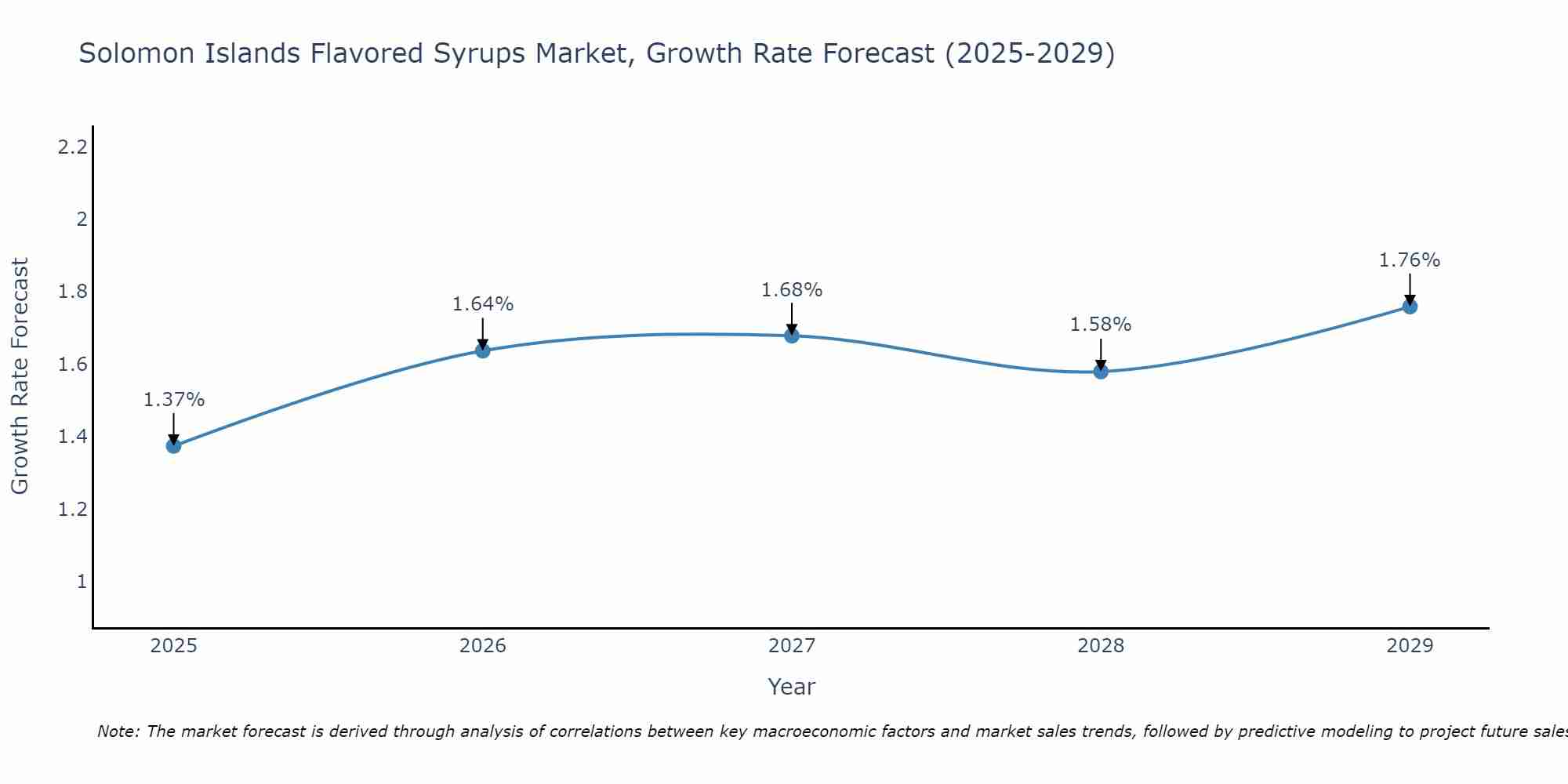 Solomon Islands Flavored Syrups Market Growth Rate