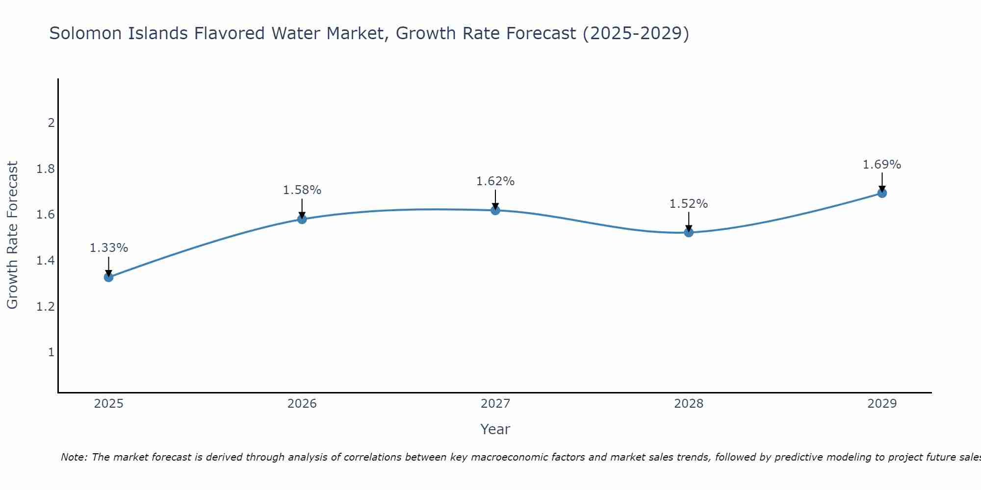 Solomon Islands Flavored Water Market Growth Rate