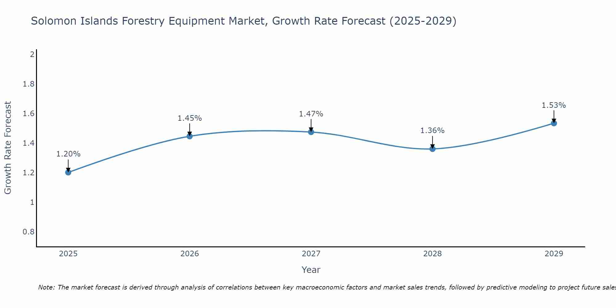 Solomon Islands Forestry Equipment Market Growth Rate