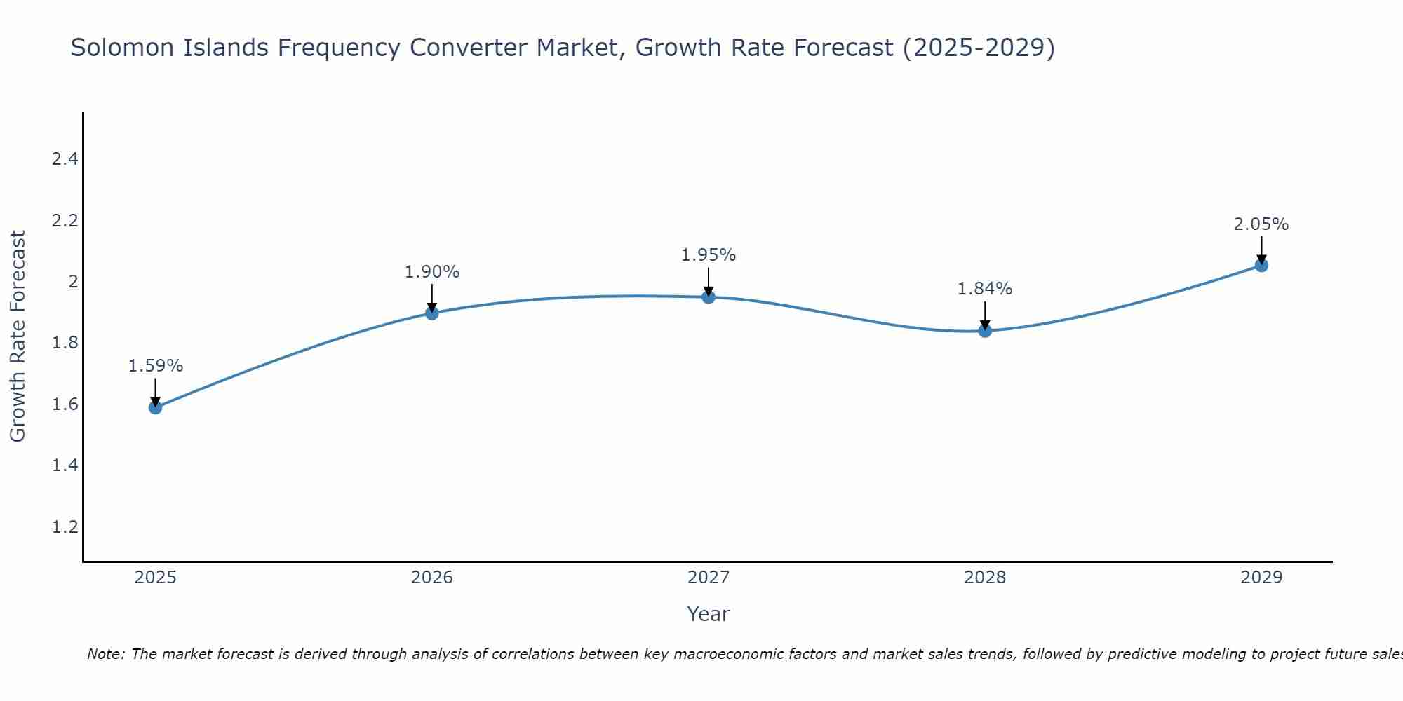 Solomon Islands Frequency Converter Market Growth Rate