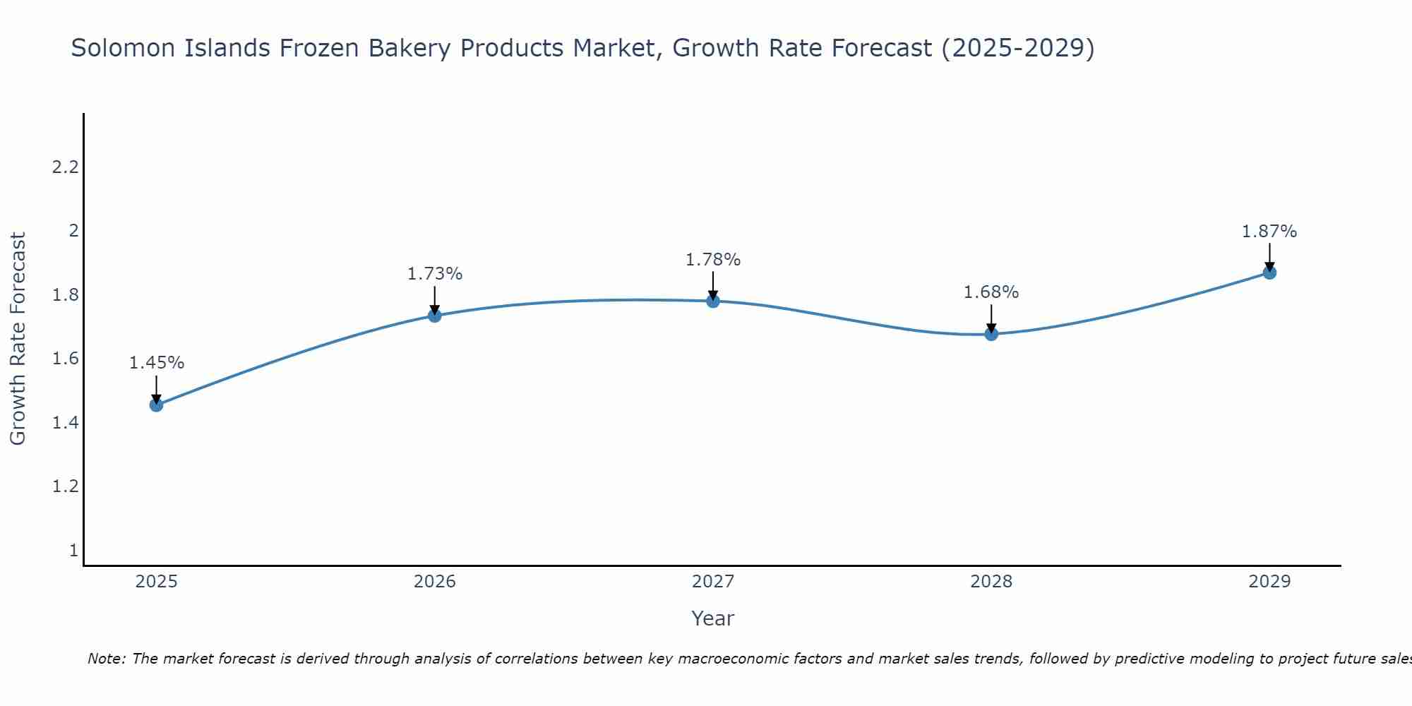 Solomon Islands Frozen Bakery Products Market Growth Rate