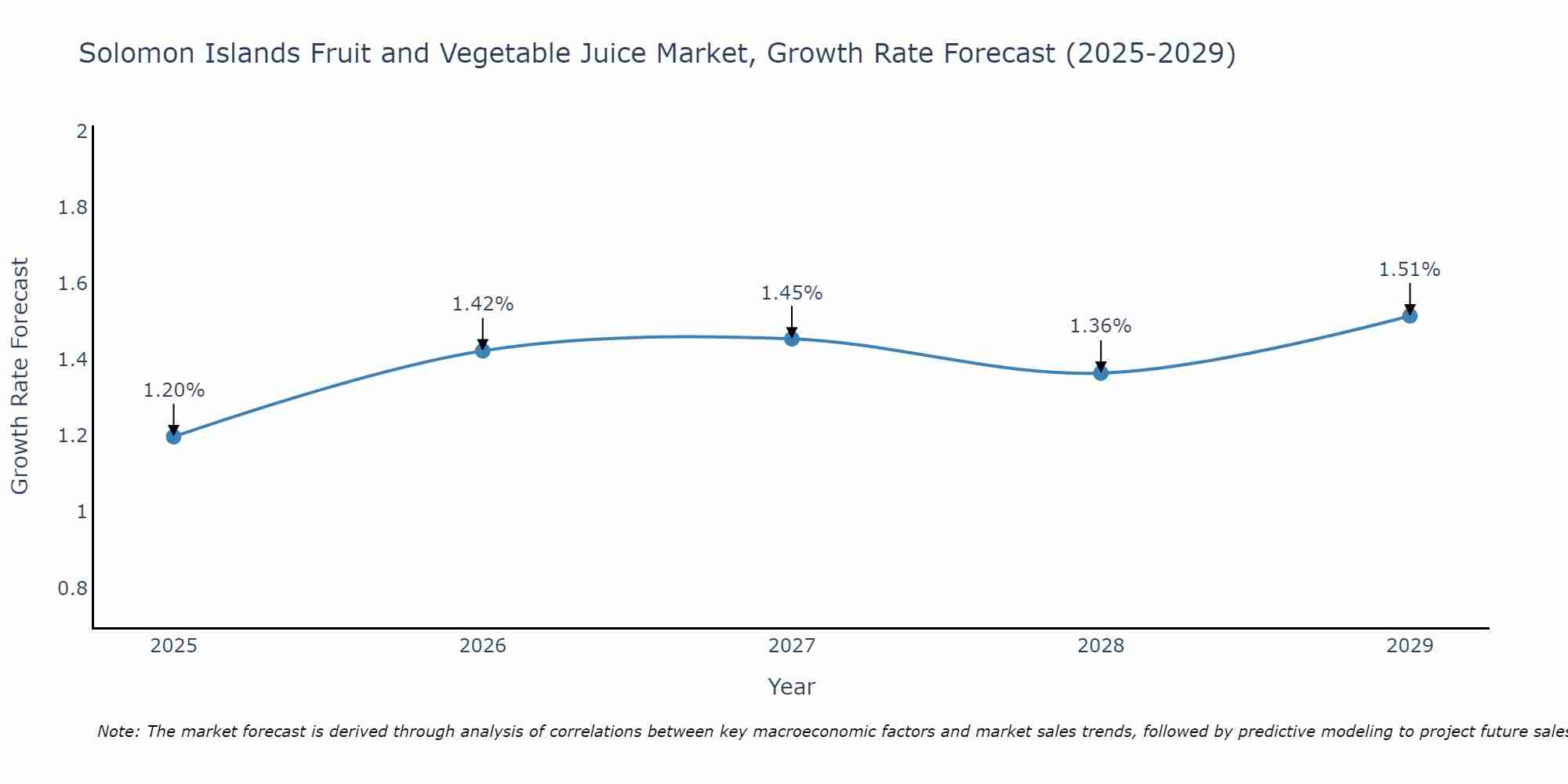 Solomon Islands Fruit and Vegetable Juice Market Growth Rate