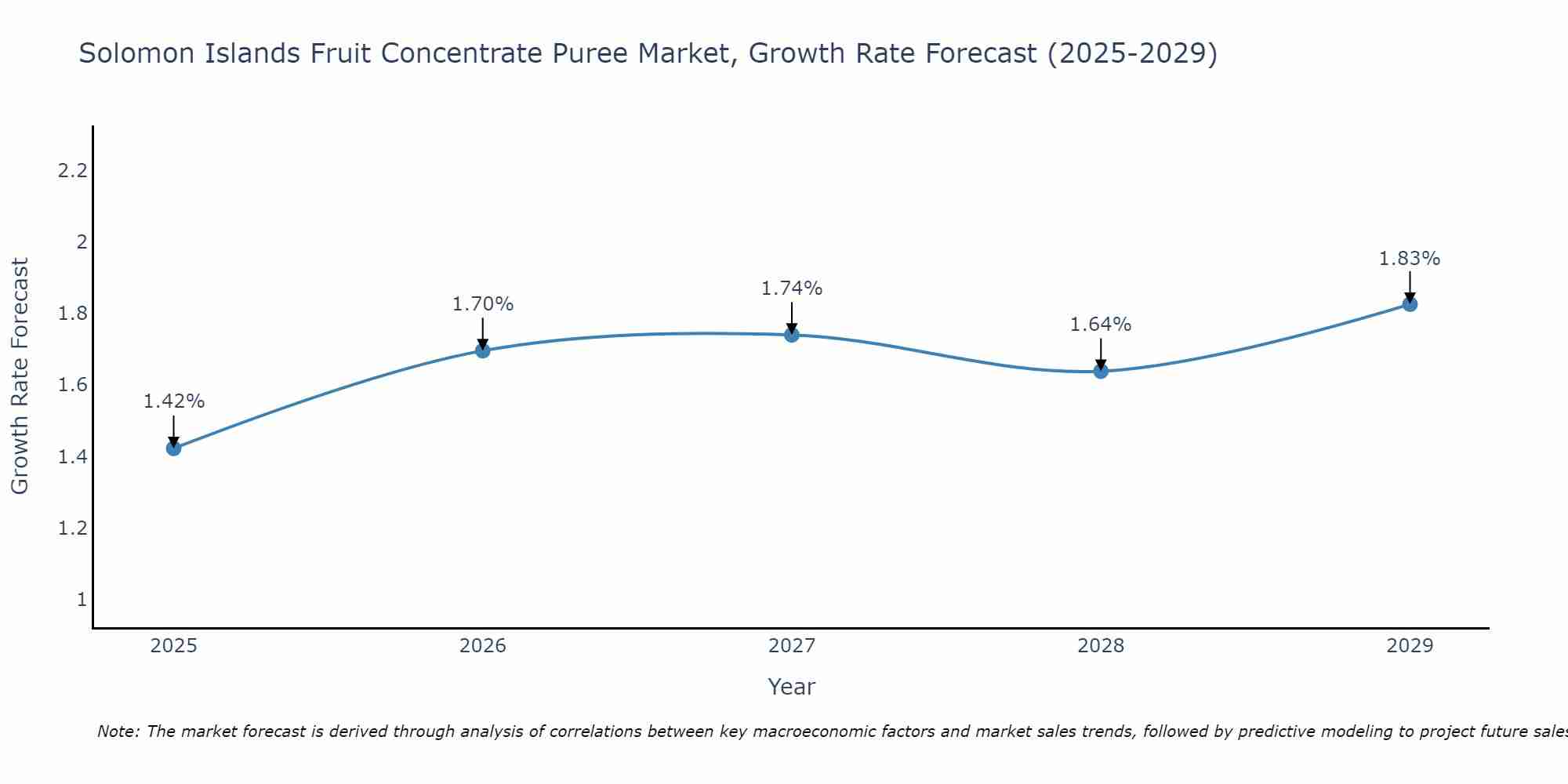 Solomon Islands Fruit Concentrate Puree Market Size Growth Rate