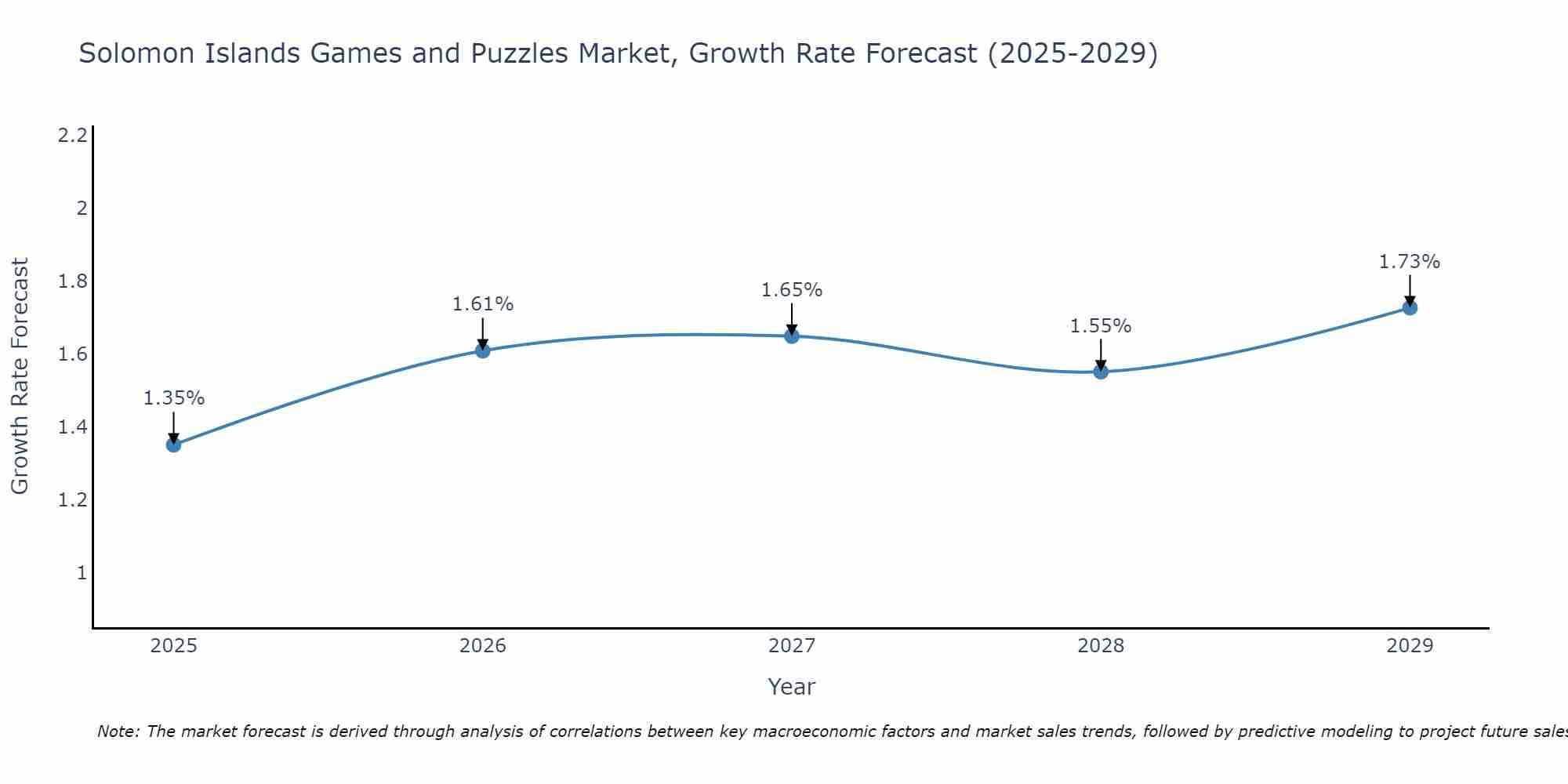 Solomon Islands Games and Puzzles Market Size Growth Rate