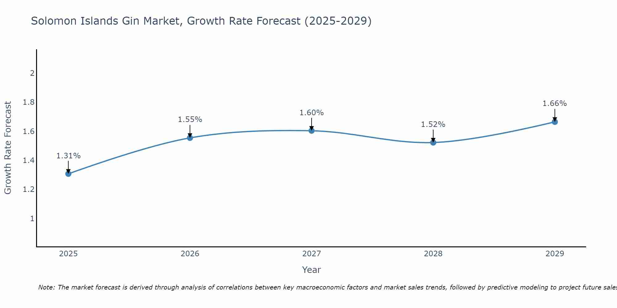 Solomon Islands Gin Market Growth Rate