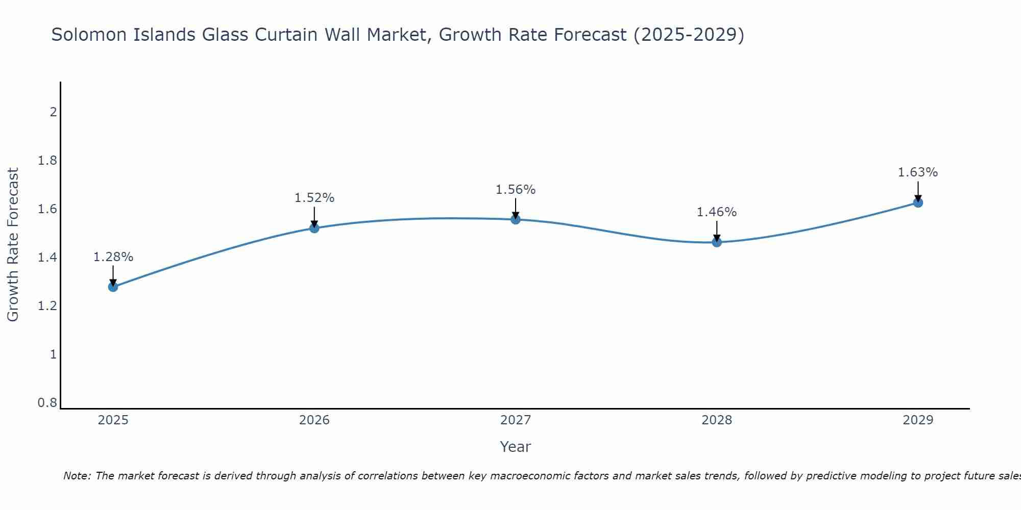 Solomon Islands Glass Curtain Wall Market Growth Rate