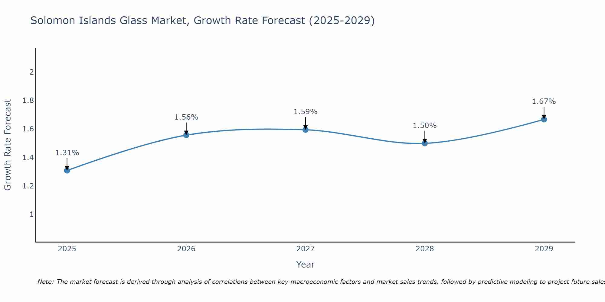 Solomon Islands Glass Market Size Growth Rate