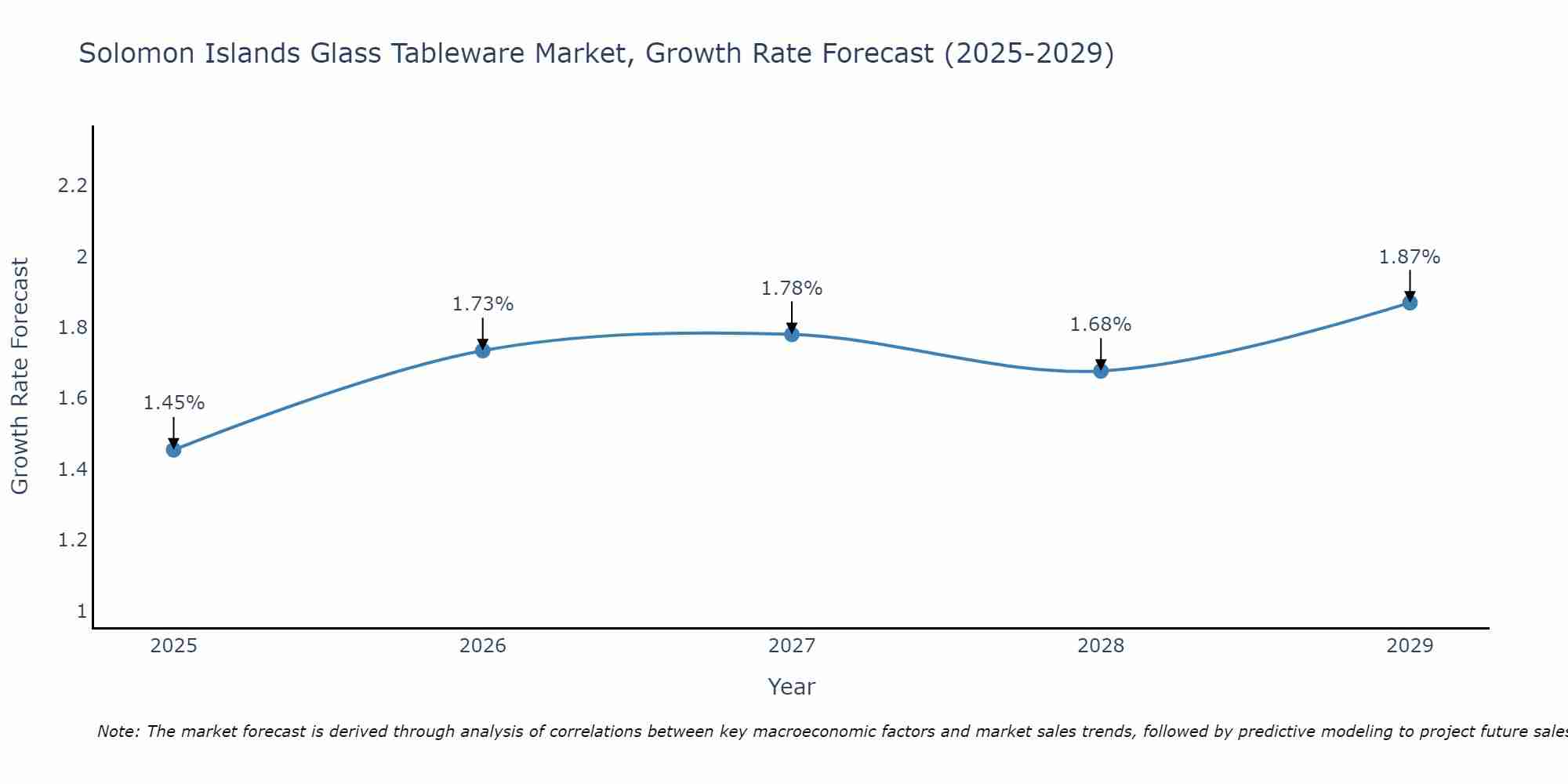 Solomon Islands Glass Tableware Market Growth Rate