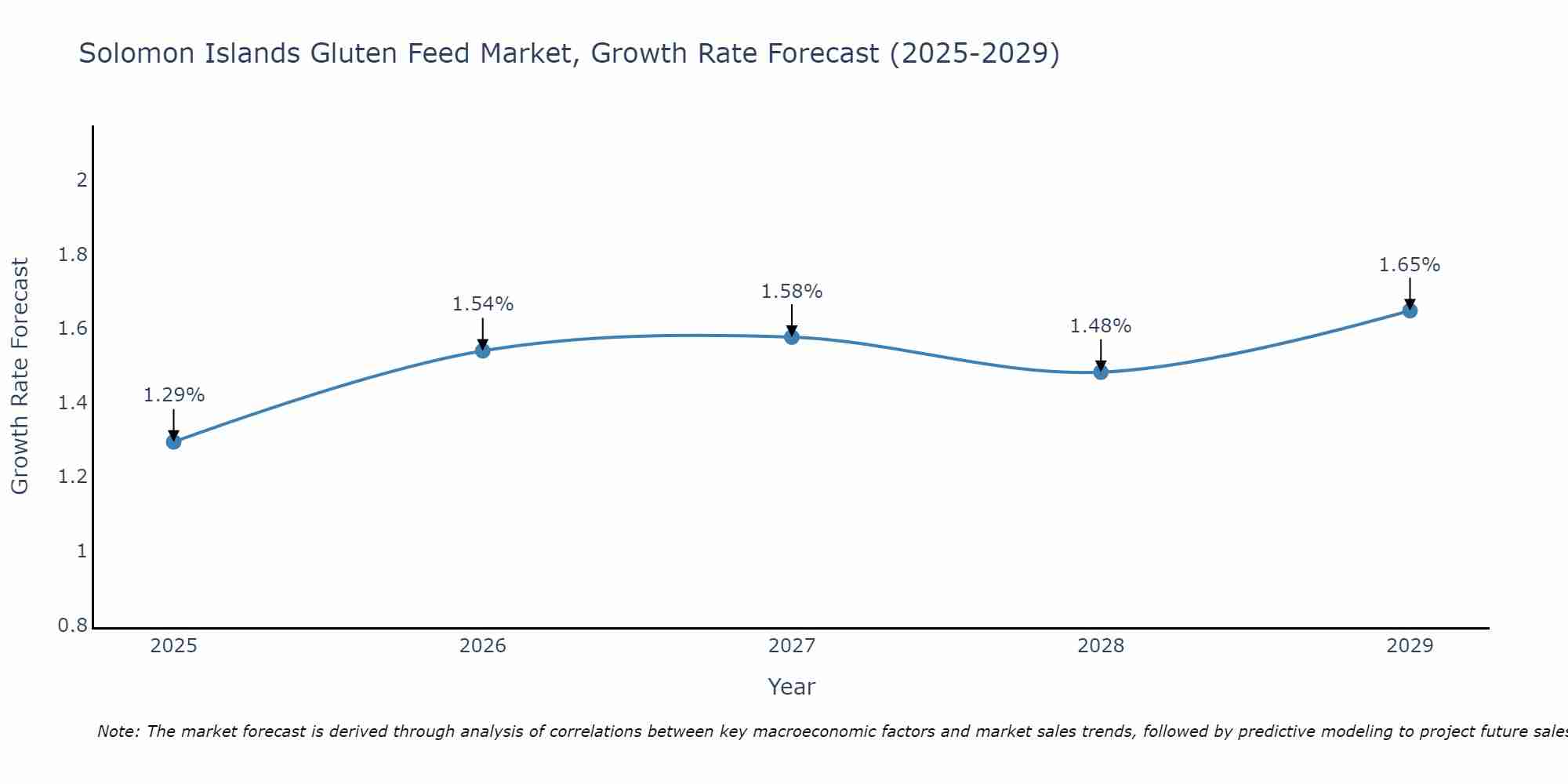 Solomon Islands Gluten Feed Market Growth Rate