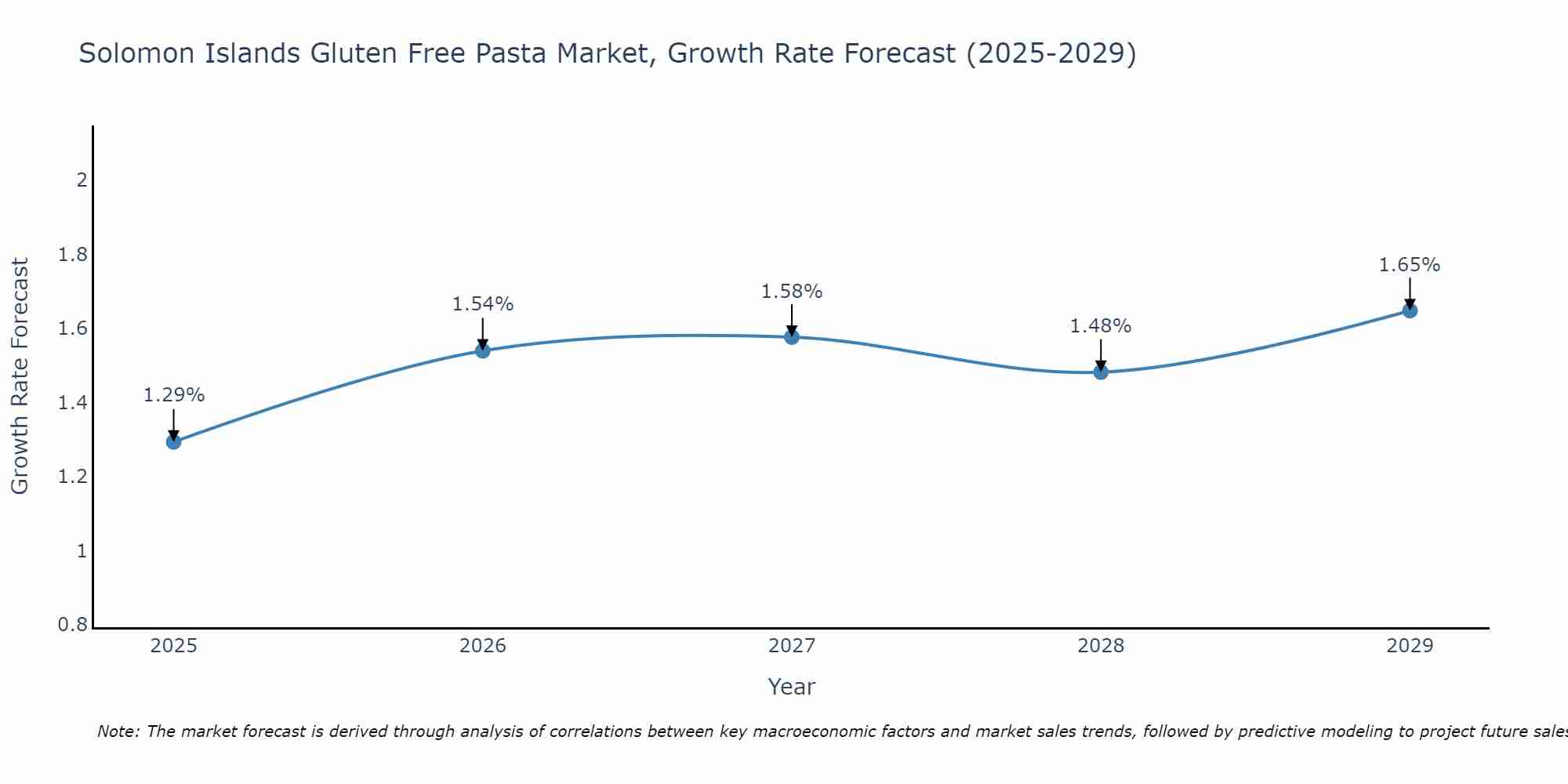 Solomon Islands Gluten Free Pasta Market Growth Rate