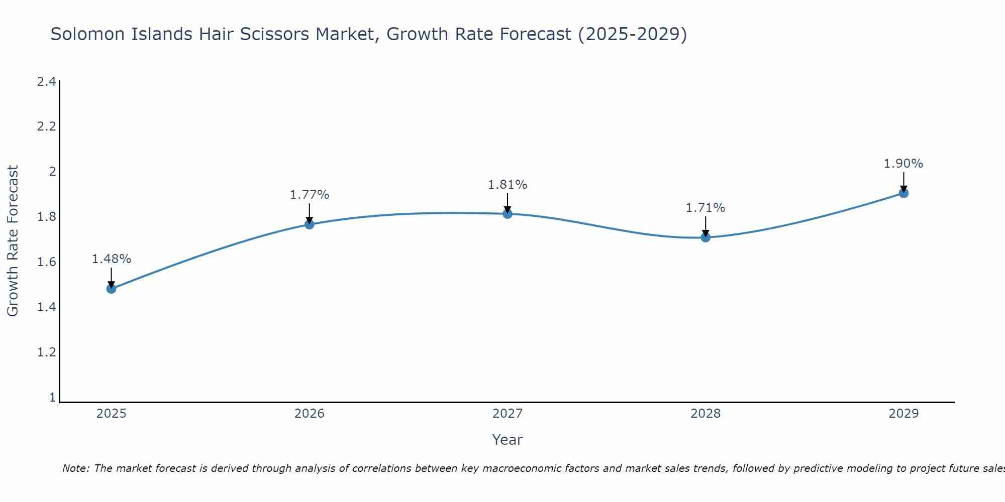 Solomon Islands Hair Scissors Market Growth Rate