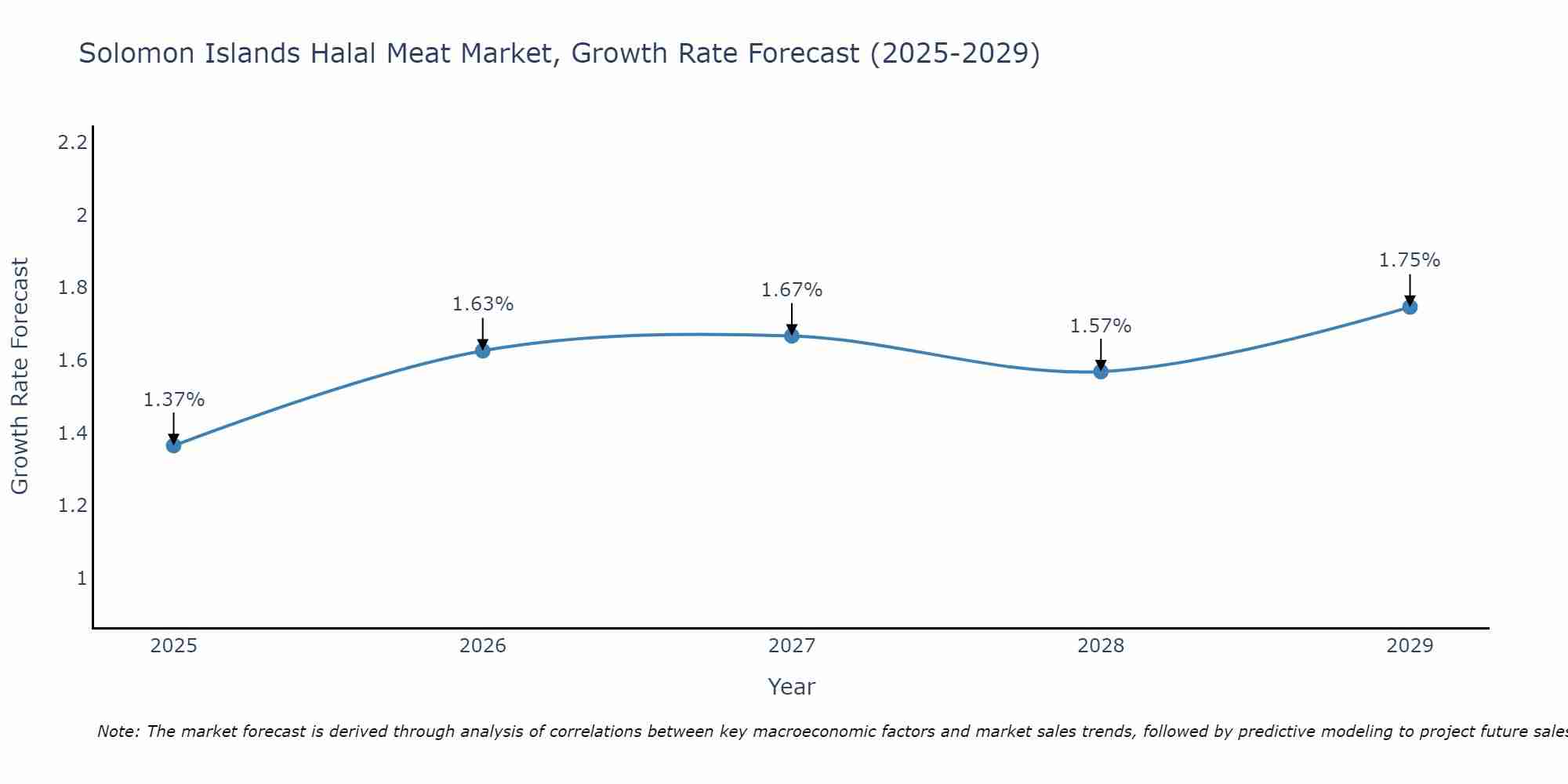 Solomon Islands Halal Meat Market Growth Rate