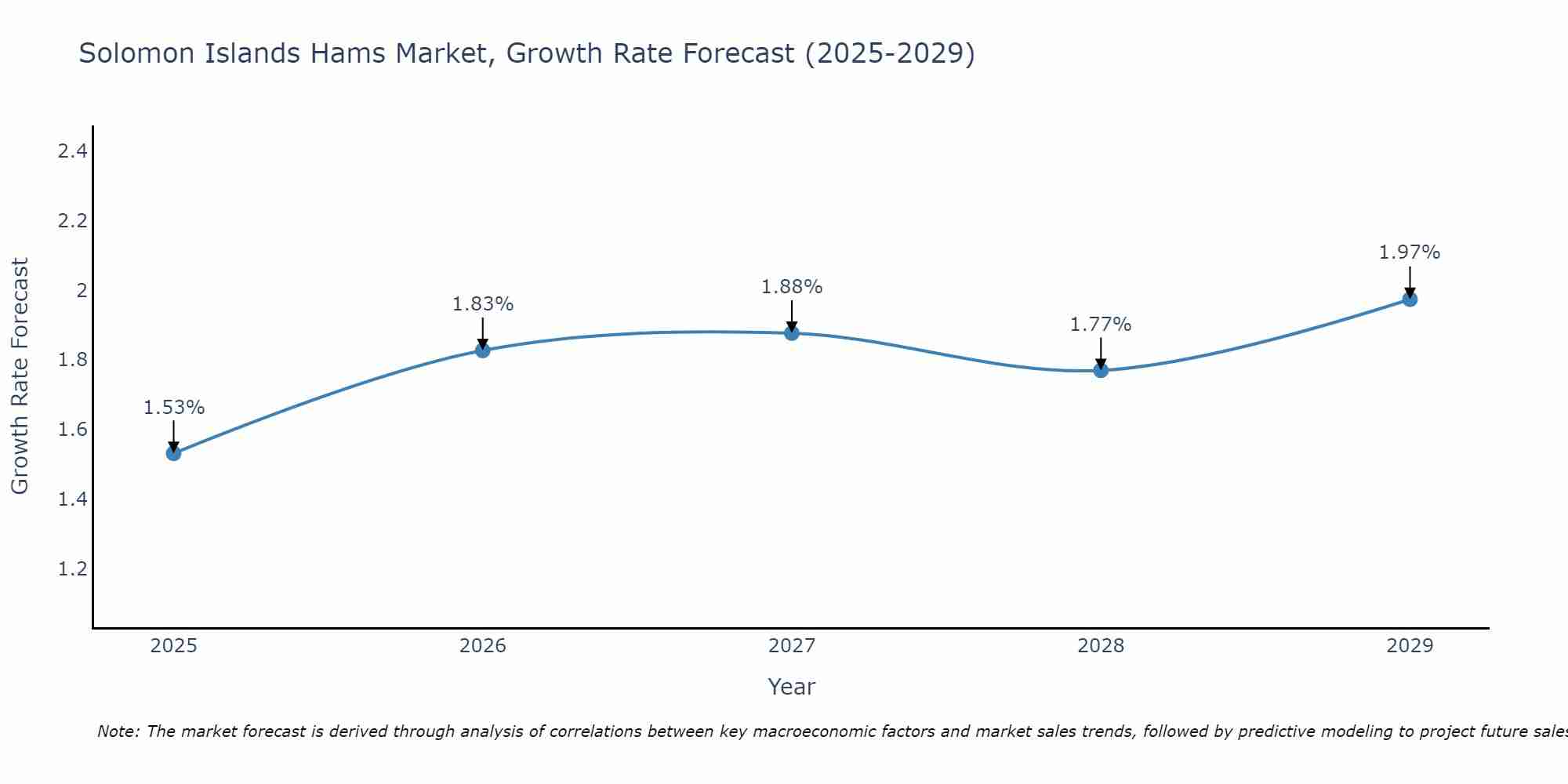 Solomon Islands Hams Market Size Growth Rate