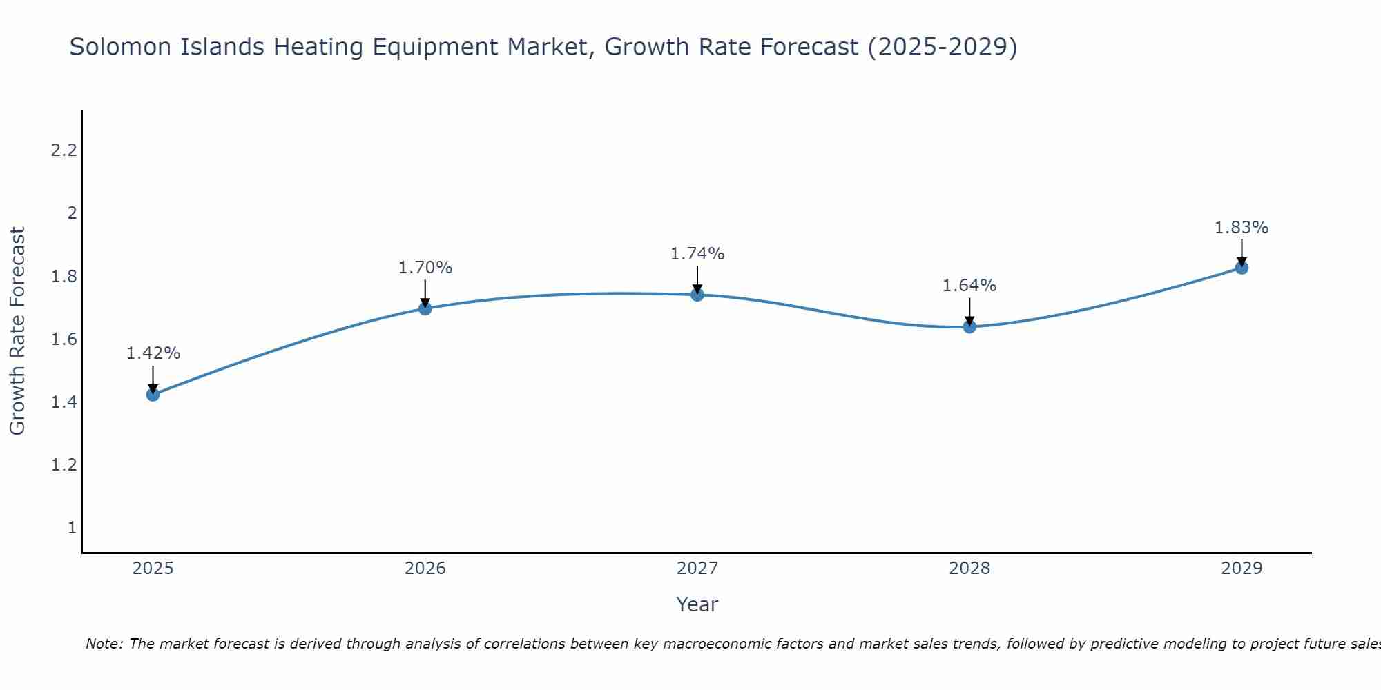 Solomon Islands Heating Equipment Market Growth Rate