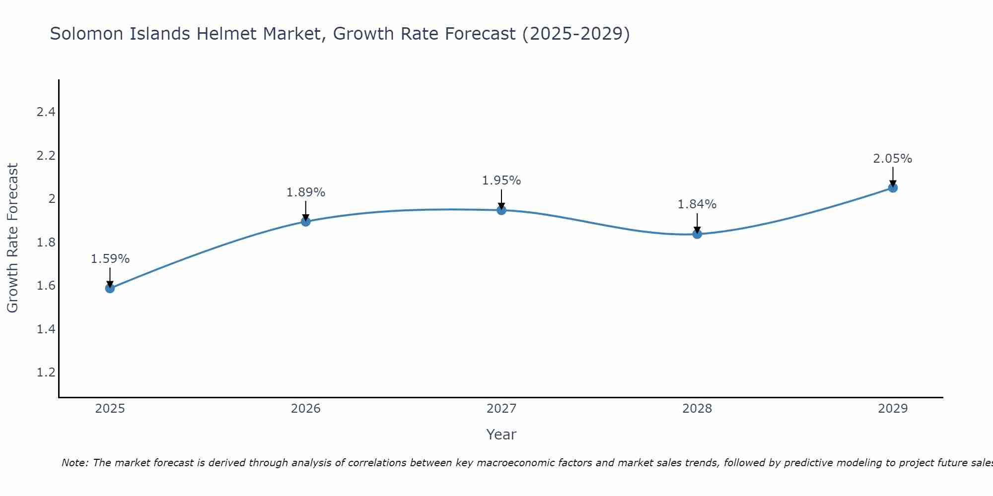 Solomon Islands Helmet Market Growth Rate