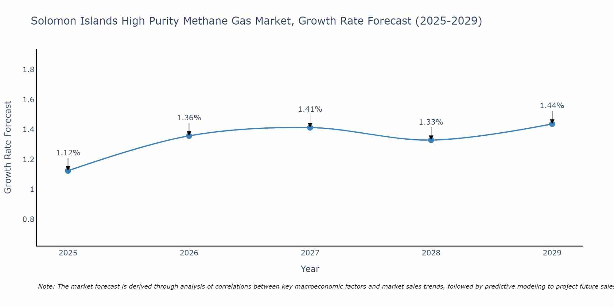 Solomon Islands High Purity Methane Gas Market Size Growth Rate