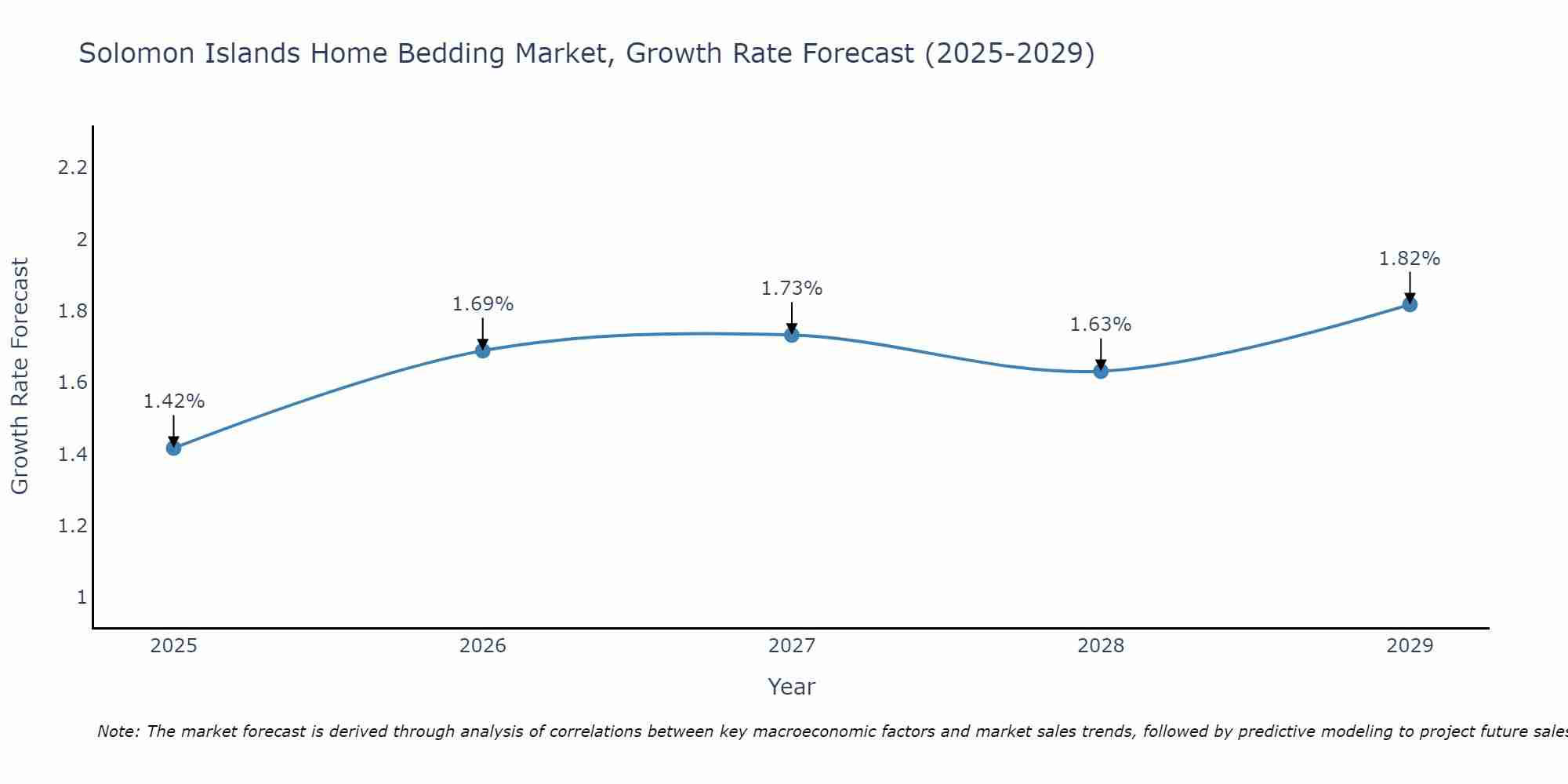 Solomon Islands Home Bedding Market Growth Rate