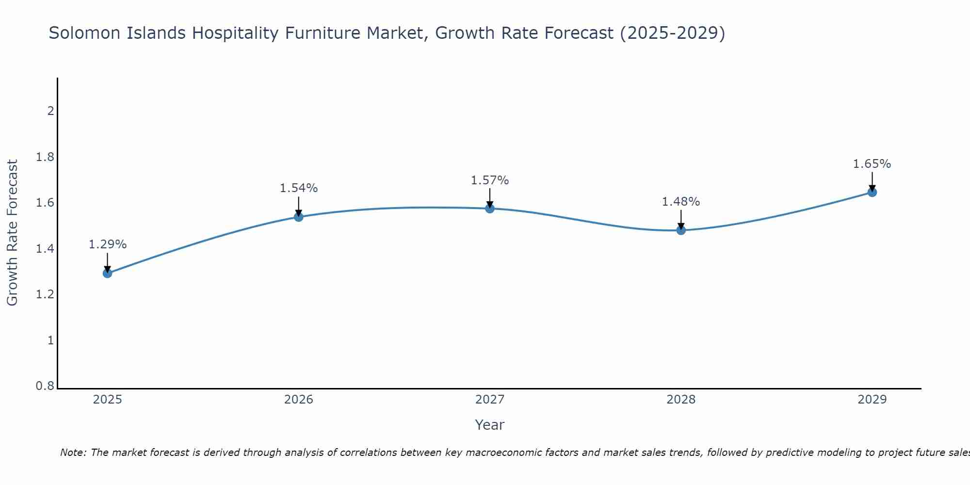 Solomon Islands Hospitality Furniture Market Growth Rate