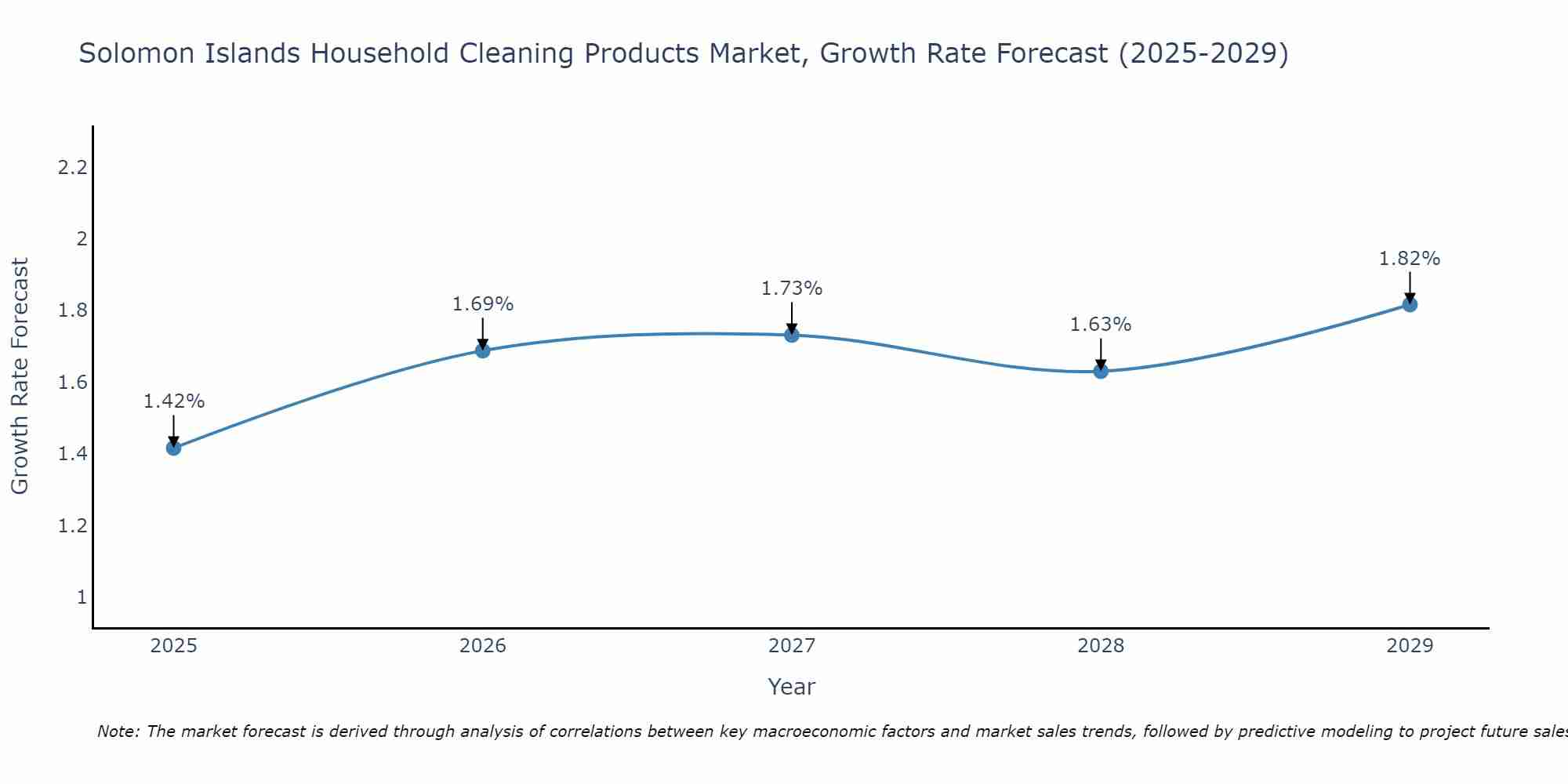 Solomon Islands Household Cleaning Products Market Growth Rate