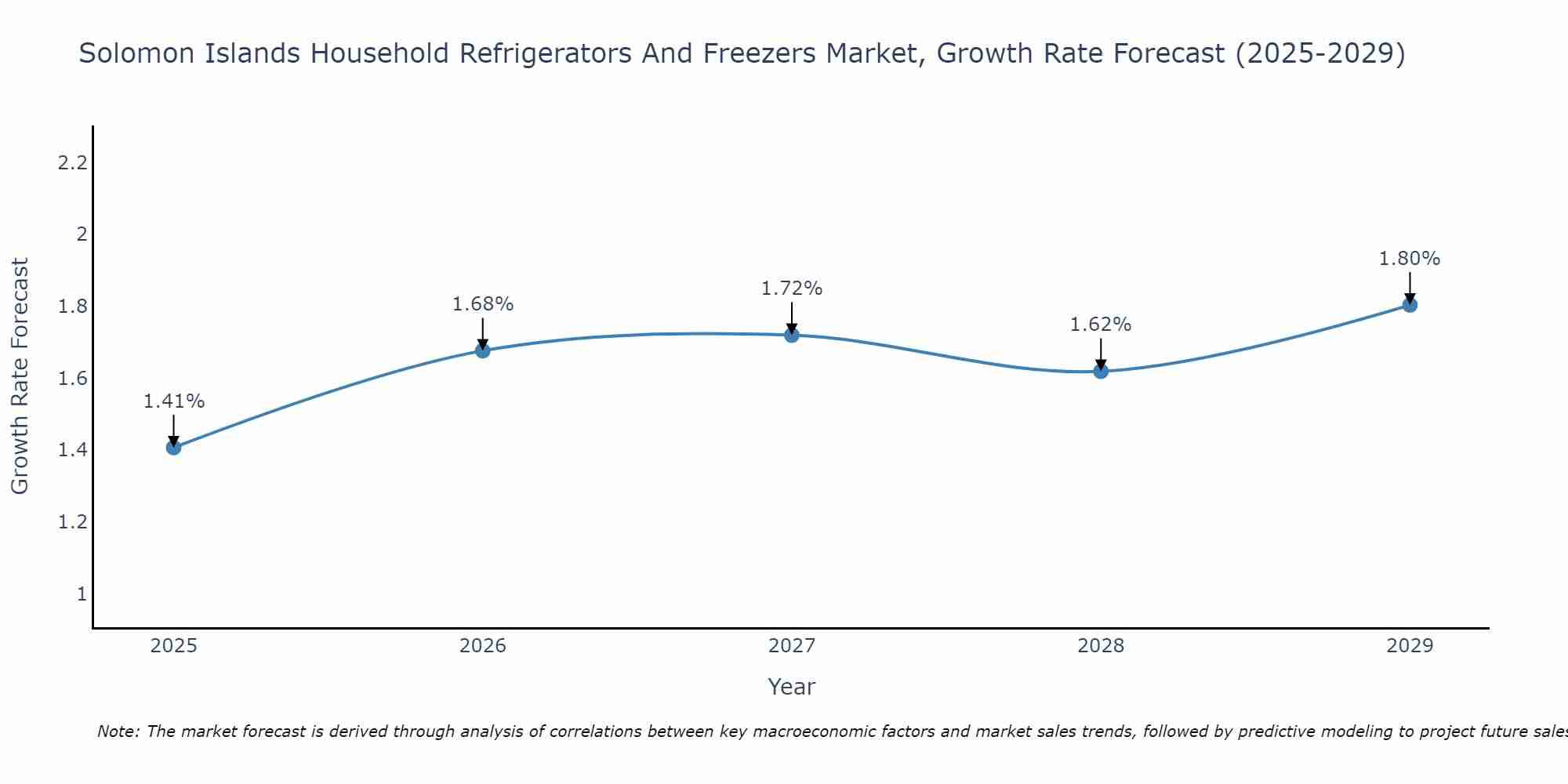 Solomon Islands Household Refrigerators And Freezers Market Growth Rate