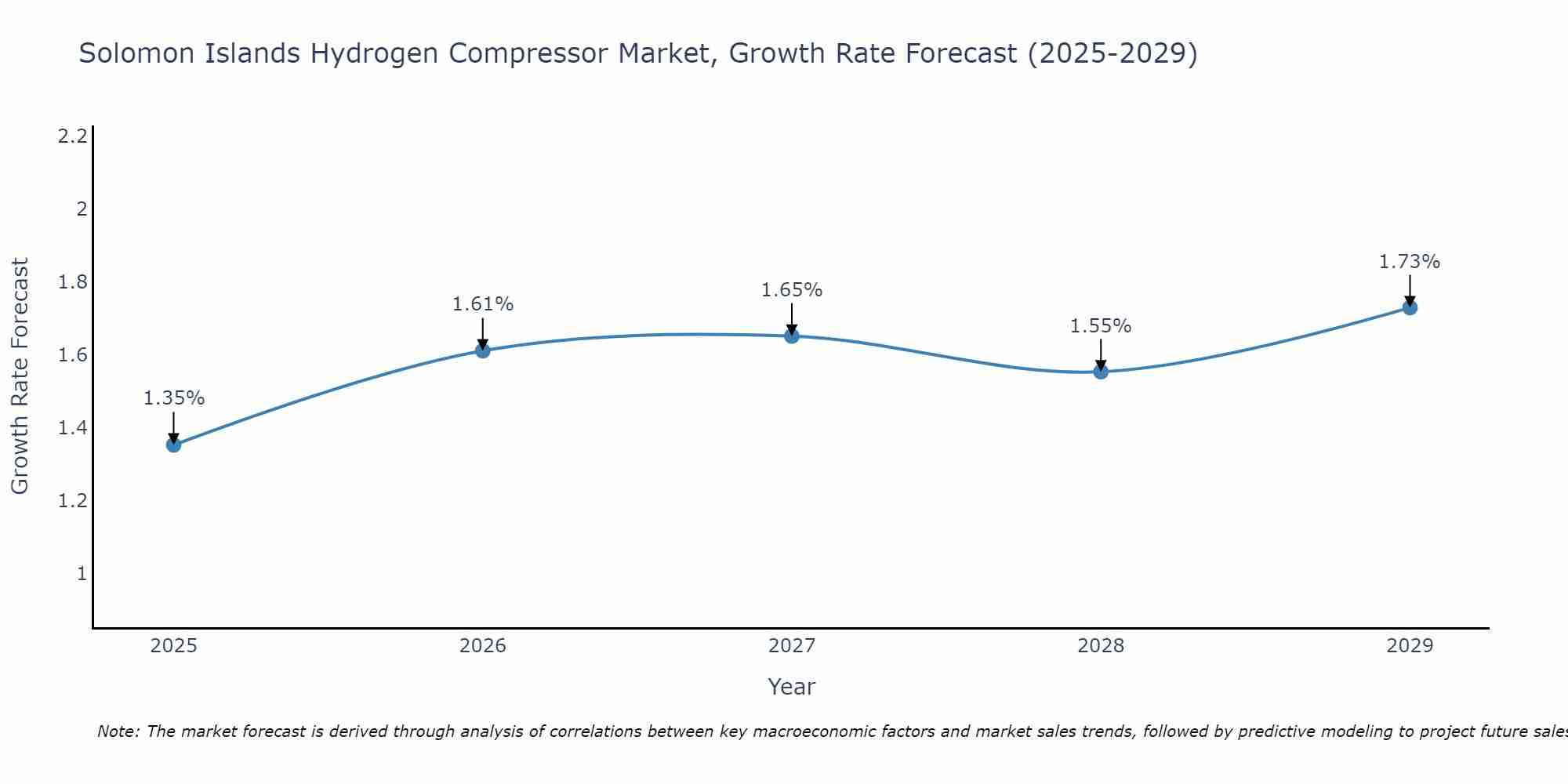 Solomon Islands Hydrogen Compressor Market Growth Rate