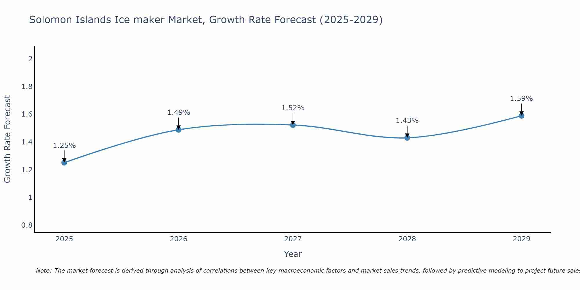 Solomon Islands Ice maker Market Growth Rate